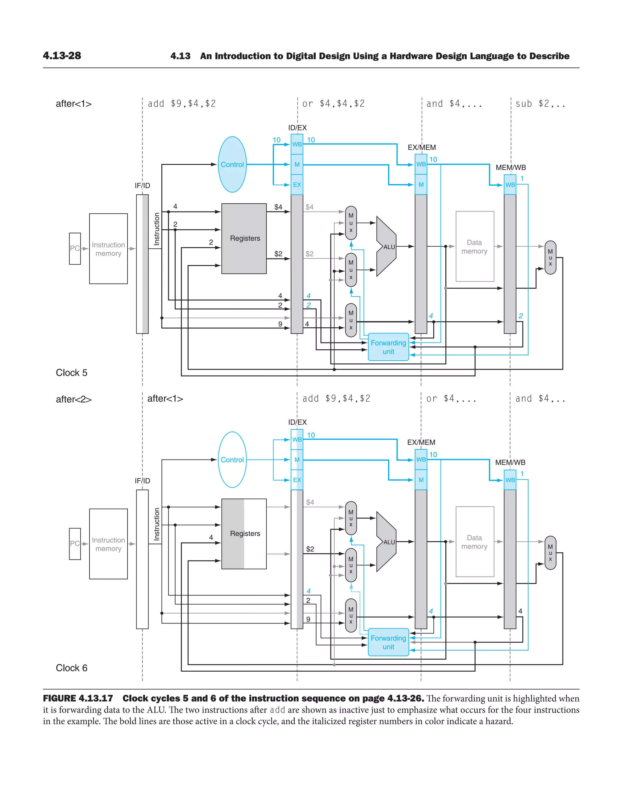 4.13-28 4.13 An Introduction to Digital Design Using a Hardware Design Language to Describe
PC Instruction
memory
Registers
Control
M
u
x
Data
memory
M
u
x
M
u
x
M
u
x
ALU
Instruction
IF/ID
add $9,$4,$2 or $4,$4,$2
ID/EX
and $4,...
EX/MEM
sub $2,..
MEM/WB
after1
Clock 5
4
2
2
4
2
4
2
9 4
$2
$4
$2
$4
10 10
10
1
2
4
after1
after2 add $9,$4,$2 or $4,...
EX/MEM
and $4,..
MEM/WB
ID/EX
EX
WB
M WB
WB
M
Forwarding
unit
PC Instruction
memory
Registers
Control
M
u
x
M
u
x
M
u
x
Data
memory
M
u
ALU
x
Instruction
IF/ID
Clock 6
4
4
2
9
$2
$4
10
10
1
4 4
EX
WB
M WB
WB
M
Forwarding
unit
FIGURE 4.13.17 Clock cycles 5 and 6 of the instruction sequence on page 4.13-26. The forwarding unit is highlighted when
it is forwarding data to the ALU. The two instructions after add are shown as inactive just to emphasize what occurs for the four instructions
in the example. The bold lines are those active in a clock cycle, and the italicized register numbers in color indicate a hazard.
 