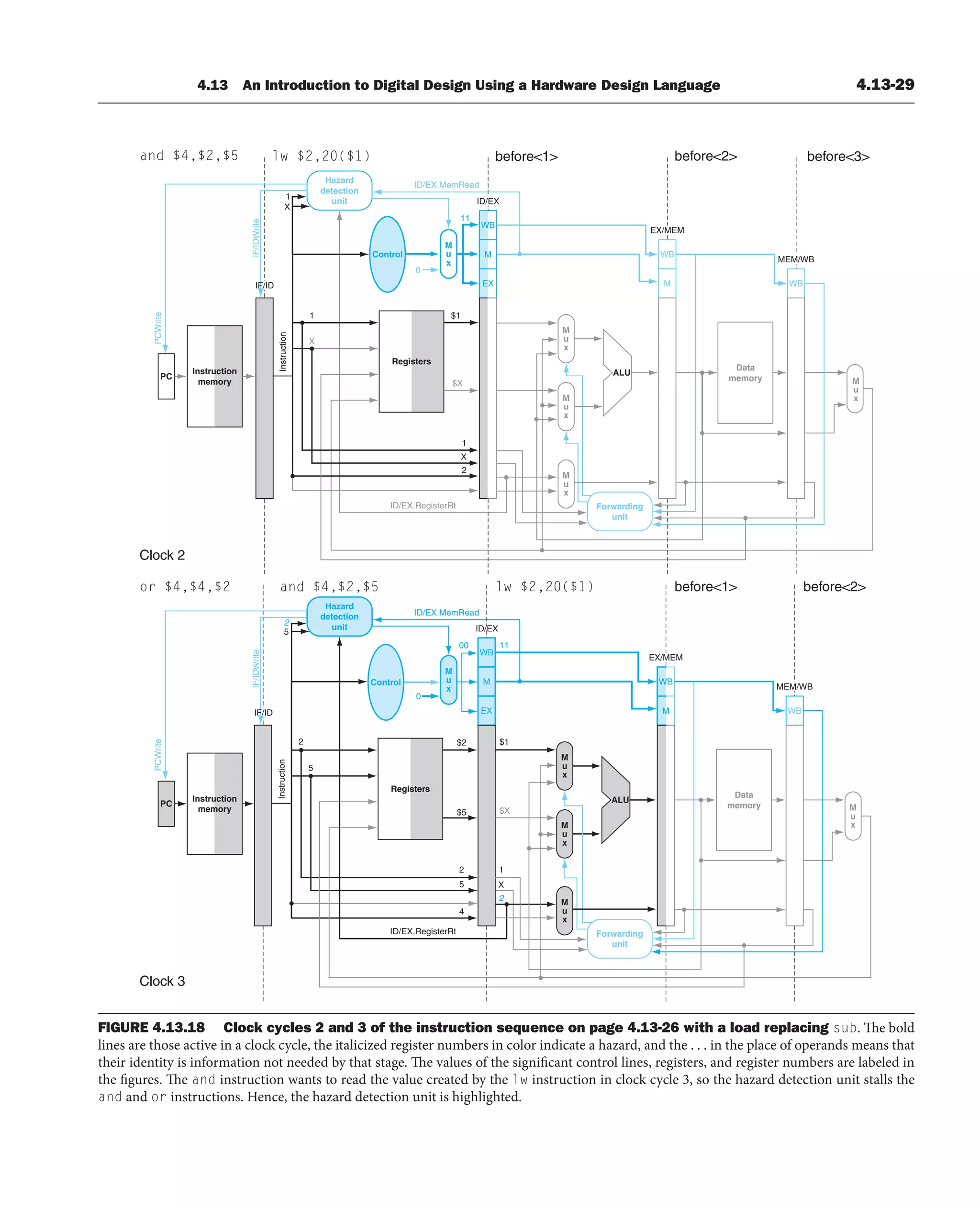 Registers
Instruction
ID/EX
2
5
Control
PC
Instruction
memory
PC
Instruction
memory
Hazard
detection
unit
0
M
u
x
IF/IDWrite
PCWrite
IF/IDWrite
PCWrite
ID/EX.RegisterRt
before3
Registers
M
u
x
M
u
x
EX
M
WB
M
WB
Data
memory
M
u
x
Instruction
IF/ID
lw $2,20($1)
ID/EX
before2
EX/MEM
MEM/WB
Clock 2
1
1
X
X
11
$1
$X
X
2
1
Control
ALU
WB
lw $2,20($1) before1 before2
or $4,$4,$2 and $4,$2,$5
and $4,$2,$5
Clock 3
M
u
x
M
u
x
M
u
x
EX
M
WB
M
WB
Data
memory
M
u
x
Forwarding
unit
Forwarding
unit
EX/MEM
MEM/WB
00 11
$1
$X
X
1
2
$5
$2
2
5
5
4
2
ALU
WB
Hazard
detection
unit
0
M
u
x
ID/EX.RegisterRt
before1
ID/EX.MemRead
ID/EX.MemRead
M
u
x
IF/ID
FIGURE 4.13.18 Clock cycles 2 and 3 of the instruction sequence on page 4.13-26 with a load replacing sub. The bold
lines are those active in a clock cycle, the italicized register numbers in color indicate a hazard, and the . . . in the place of operands means that
their identity is information not needed by that stage. The values of the significant control lines, registers, and register numbers are labeled in
the figures. The and instruction wants to read the value created by the lw instruction in clock cycle 3, so the hazard detection unit stalls the
and and or instructions. Hence, the hazard detection unit is highlighted.
4.13 An Introduction to Digital Design Using a Hardware Design Language 4.13-29
 