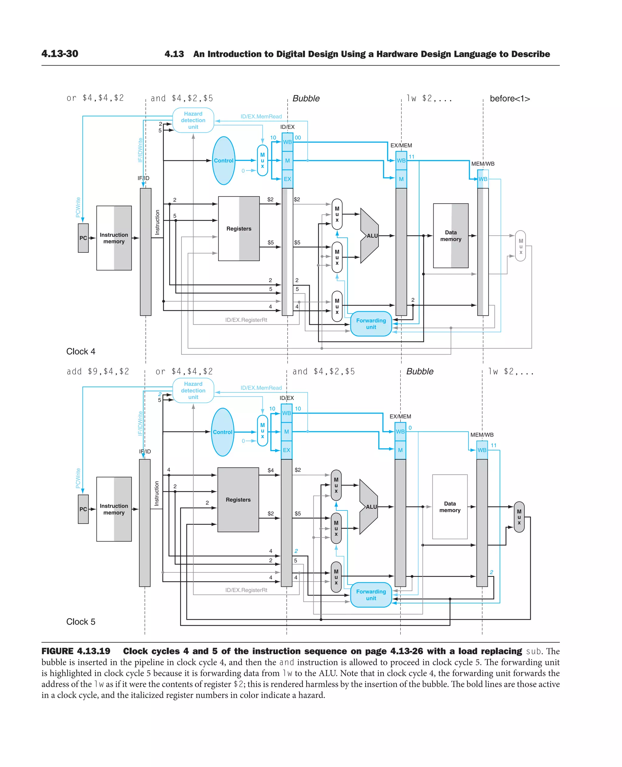 4.13-30 4.13 An Introduction to Digital Design Using a Hardware Design Language to Describe
Registers
Instruction
ID/EX
4
2
2
Control
PC
Instruction
memory
PC
Instruction
memory
Hazard
detection
unit
0
M
u
x
IF/IDWrite
PCWrite
IF/IDWrite
PCWrite
ID/EX.RegisterRt
before1
Registers
M
u
x
M
u
x
EX
M
WB
M
WB
Data
memory
M
u
x
Instruction
IF/ID
and $4,$2,$5
ID/EX
lw $2,...
EX/MEM
MEM/WB
Clock 4
2
2
5
5
10 00
11
$2
$5
5
4
2
$2
$5
5
4
2
2
Control
ALU
WB
and $4,$2,$5 Bubble lw $2,...
add $9,$4,$2 or $4,$4,$2
or $4,$4,$2
Clock 5
M
u
x
M
u
x
M
u
x
EX
M
WB
M
WB
Data
memory
M
u
x
Forwarding
unit
Forwarding
unit
EX/MEM
MEM/WB
10 10
11
2
0
$2
$5
5
4
4
$2
$4
2
5
2
4
2
ALU
WB
Hazard
detection
unit
0
M
u
x
ID/EX.RegisterRt
Bubble
ID/EX.MemRead
ID/EX.MemRead
M
u
x
IF/ID
FIGURE 4.13.19 Clock cycles 4 and 5 of the instruction sequence on page 4.13-26 with a load replacing sub. The
bubble is inserted in the pipeline in clock cycle 4, and then the and instruction is allowed to proceed in clock cycle 5. The forwarding unit
is highlighted in clock cycle 5 because it is forwarding data from lw to the ALU. Note that in clock cycle 4, the forwarding unit forwards the
address of the lw as if it were the contents of register $2; this is rendered harmless by the insertion of the bubble. The bold lines are those active
in a clock cycle, and the italicized register numbers in color indicate a hazard.
 