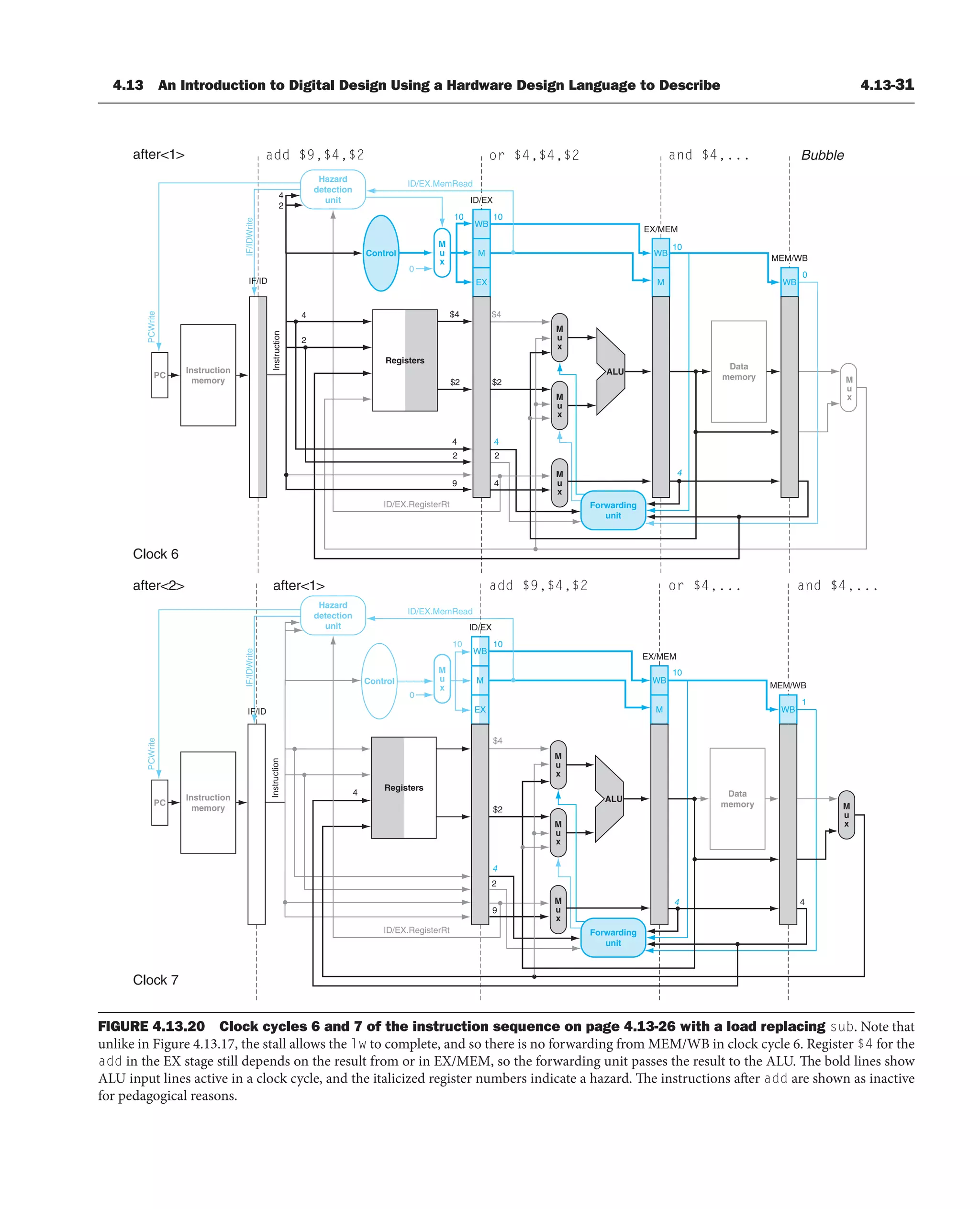 4.13 An Introduction to Digital Design Using a Hardware Design Language to Describe 4.13-31
Registers
Instruction
ID/EX
4
Control
PC
Instruction
memory
PC
Instruction
memory
Hazard
detection
unit
0
M
u
x
IF/IDWrite
PCWrite
IF/IDWrite
PCWrite
ID/EX.RegisterRt
Bubble
Registers
M
u
x
M
u
x
EX
M
WB
M
WB
Data
memory
M
u
x
Instruction
IF/ID
add $9,$4,$2
ID/EX
and $4,...
EX/MEM
MEM/WB
Clock 6
4
4
2
2
10 10
10
0
$4
$2
2
9
4
$4
$2
2
4
4
4
Control
ALU
WB
add $9,$4,$2 or $4,... and $4,...
after2 after1
after1
Clock 7
M
u
x
M
u
x
M
u
x
EX
M
WB
M
WB
Data
memory
M
u
x
Forwarding
unit
Forwarding
unit
EX/MEM
MEM/WB
10 10
1
4
4
10
$4
$2
2
9
4
ALU
WB
Hazard
detection
unit
0
M
u
x
ID/EX.RegisterRt
or $4,$4,$2
ID/EX.MemRead
ID/EX.MemRead
M
u
x
IF/ID
FIGURE 4.13.20 Clock cycles 6 and 7 of the instruction sequence on page 4.13-26 with a load replacing sub. Note that
unlike in Figure 4.13.17, the stall allows the lw to complete, and so there is no forwarding from MEM/WB in clock cycle 6. Register $4 for the
add in the EX stage still depends on the result from or in EX/MEM, so the forwarding unit passes the result to the ALU. The bold lines show
ALU input lines active in a clock cycle, and the italicized register numbers indicate a hazard. The instructions after add are shown as inactive
for pedagogical reasons.
 
