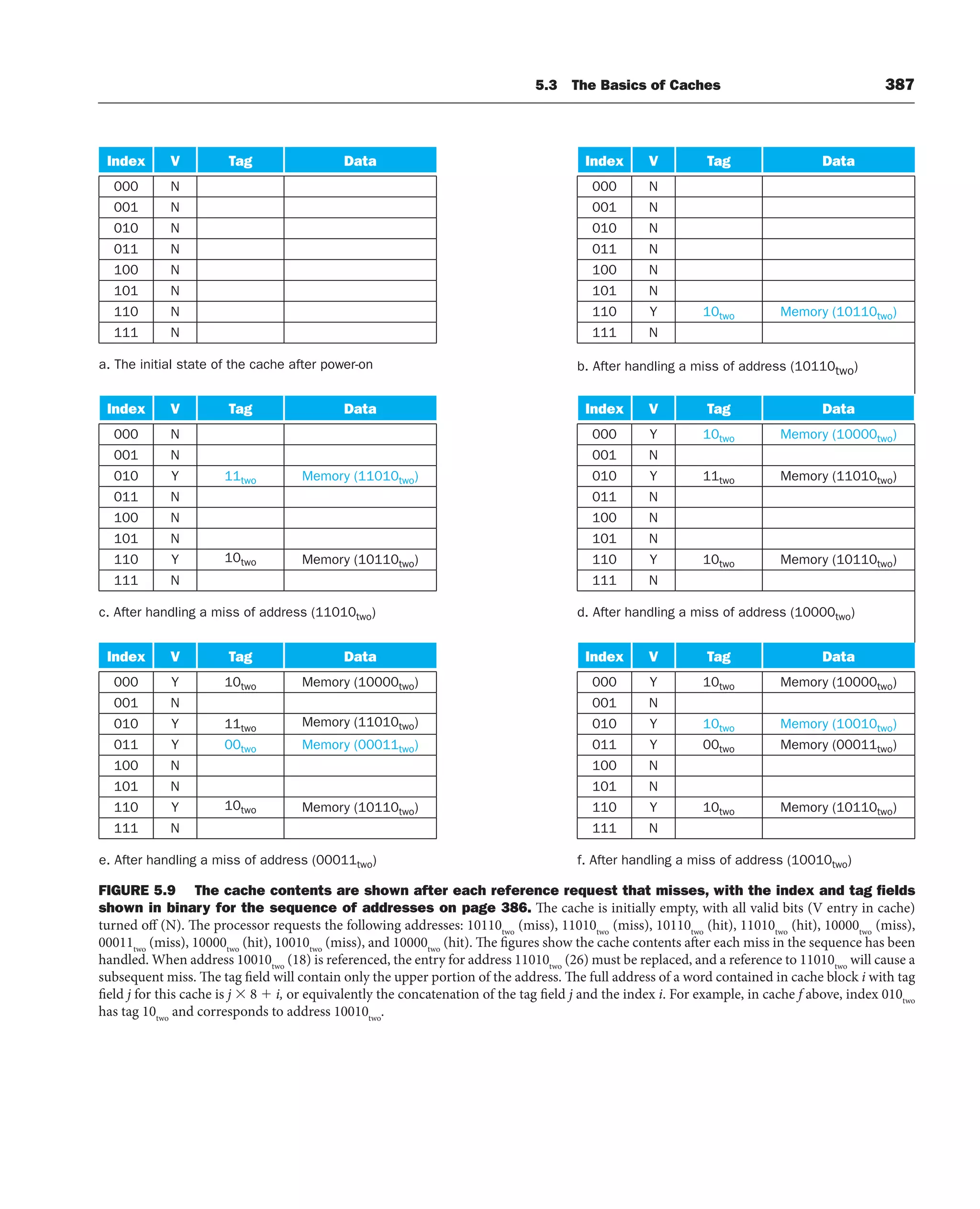 5.3 The Basics of Caches 387
Index V Tag Data Index V Tag Data
000 N 000 N
001 N 001 N
010 N 010 N
011 N 011 N
100 N 100 N
101 N 101 N
110 N 110 Y 10two Memory (10110two)
111 N 111 N
a. The initial state of the cache after power-on b. After handling a miss of address (10110two)
Index V Tag Data Index V Tag Data
000 N 000 Y 10two Memory (10000two)
001 N 001 N
010 Y 11two Memory (11010two) 010 Y 11two Memory (11010two)
011 N 011 N
100 N 100 N
101 N 101 N
110 Y 10two Memory (10110two) 110 Y 10two Memory (10110two)
111 N 111 N
c. After handling a miss of address (11010two) d. After handling a miss of address (10000two)
Index V Tag Data Index V Tag Data
000 Y 10two Memory (10000two) 000 Y 10two Memory (10000two)
001 N 001 N
010 Y 11two
Memory (11010two) 010 Y 10two Memory (10010two)
011 Y 00two Memory (00011two) 011 Y 00two Memory (00011two)
100 N 100 N
101 N 101 N
110 Y 10two Memory (10110two) 110 Y 10two Memory (10110two)
111 N 111 N
e. After handling a miss of address (00011two) f. After handling a miss of address (10010two)
FIGURE 5.9 The cache contents are shown after each reference request that misses, with the index and tag ﬁelds
shown in binary for the sequence of addresses on page 386. The cache is initially empty, with all valid bits (V entry in cache)
turned off (N). The processor requests the following addresses: 10110two
(miss), 11010two
(miss), 10110two
(hit), 11010two
(hit), 10000two
(miss),
00011two
(miss), 10000two
(hit), 10010two
(miss), and 10000two
(hit). The figures show the cache contents after each miss in the sequence has been
handled. When address 10010two
(18) is referenced, the entry for address 11010two
(26) must be replaced, and a reference to 11010two
will cause a
subsequent miss. The tag field will contain only the upper portion of the address. The full address of a word contained in cache block i with tag
field j for this cache is j ⫻ 8 ⫹ i, or equivalently the concatenation of the tag field j and the index i. For example, in cache f above, index 010two
has tag 10two
and corresponds to address 10010two
.
 