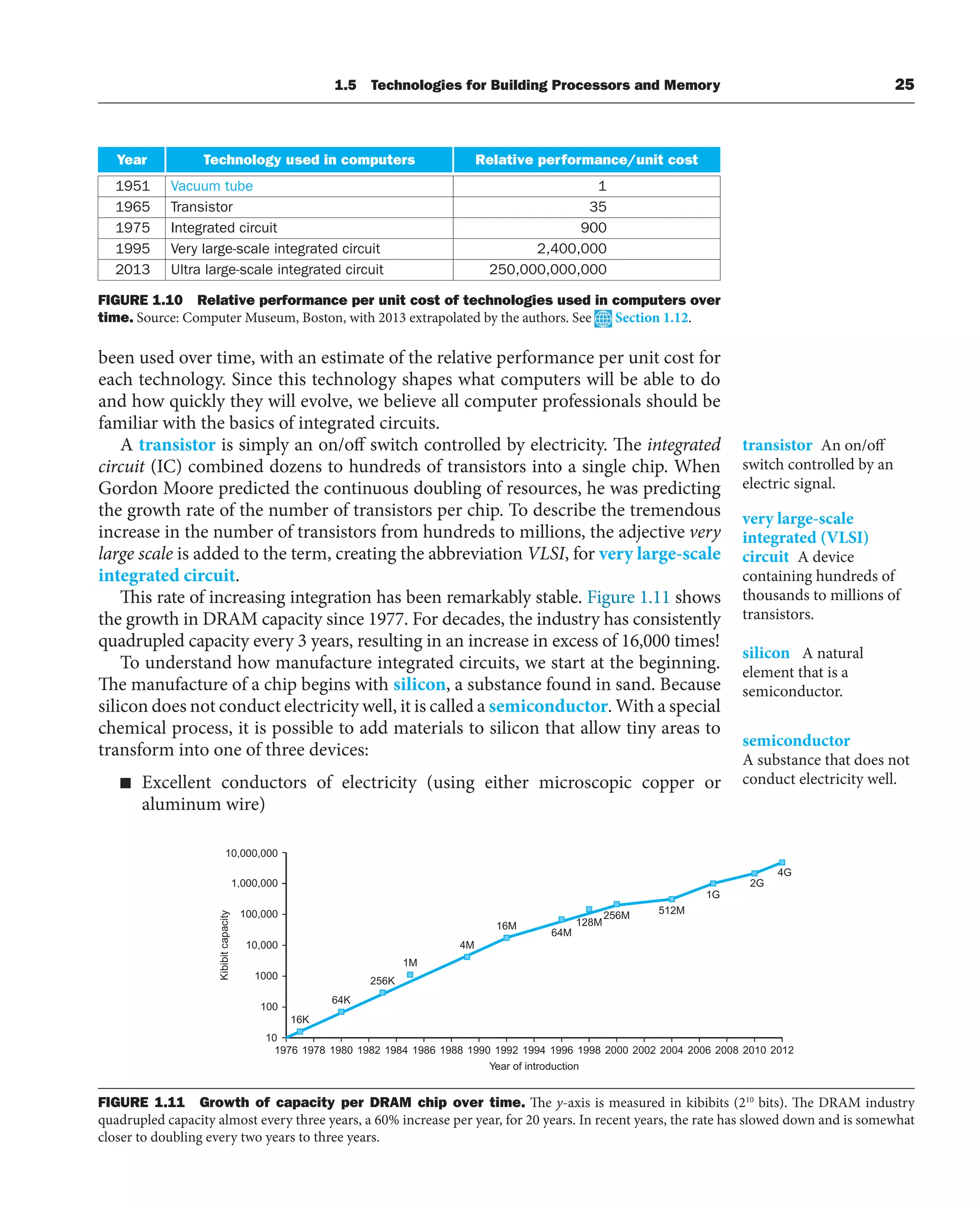 FIGURE 1.10 Relative performance per unit cost of technologies used in computers over
time. Source: Computer Museum, Boston, with 2013 extrapolated by the authors. See Section 1.12.
1,000,000
10,000,000
1976 1978 1980 1982 1984 1986
Year of introduction
1988 1990 1992 1994 1996 1998 2000 2002 2004 2006 2008 2010 2012
Kibibit
capacity
16K
64K
256K
1M
4M
16M
64M
128M
256M 512M
1G
2G
4G
100,000
10,000
1000
100
10
FIGURE 1.11 Growth of capacity per DRAM chip over time. The y-axis is measured in kibibits (210
bits). The DRAM industry
quadrupled capacity almost every three years, a 60% increase per year, for 20 years. In recent years, the rate has slowed down and is somewhat
closer to doubling every two years to three years.
1.5 Technologies for Building Processors and Memory 25
been used over time, with an estimate of the relative performance per unit cost for
each technology. Since this technology shapes what computers will be able to do
and how quickly they will evolve, we believe all computer professionals should be
familiar with the basics of integrated circuits.
A transistor is simply an on/off switch controlled by electricity. The integrated
circuit (IC) combined dozens to hundreds of transistors into a single chip. When
Gordon Moore predicted the continuous doubling of resources, he was predicting
the growth rate of the number of transistors per chip. To describe the tremendous
increase in the number of transistors from hundreds to millions, the adjective very
large scale is added to the term, creating the abbreviation VLSI, for very large-scale
integrated circuit.
This rate of increasing integration has been remarkably stable. Figure 1.11 shows
the growth in DRAM capacity since 1977. For decades, the industry has consistently
quadrupled capacity every 3 years, resulting in an increase in excess of 16,000 times!
To understand how manufacture integrated circuits, we start at the beginning.
The manufacture of a chip begins with silicon, a substance found in sand. Because
silicon does not conduct electricity well, it is called a semiconductor. With a special
chemical process, it is possible to add materials to silicon that allow tiny areas to
transform into one of three devices:
■ Excellent conductors of electricity (using either microscopic copper or
aluminum wire)
transistor An on/off
switch controlled by an
electric signal.
very large-scale
integrated (VLSI)
circuit A device
containing hundreds of
thousands to millions of
transistors.
silicon A natural
element that is a
semiconductor.
semiconductor
A substance that does not
conduct electricity well.
Year Technology used in computers Relative performance/unit cost
1951 Vacuum tube 1
1965 35
1975 Integrated circuit
Very large-scale integrated circuit
Ultra large-scale integrated circuit
Transistor
900
1995 2,400,000
2013 250,000,000,000
 