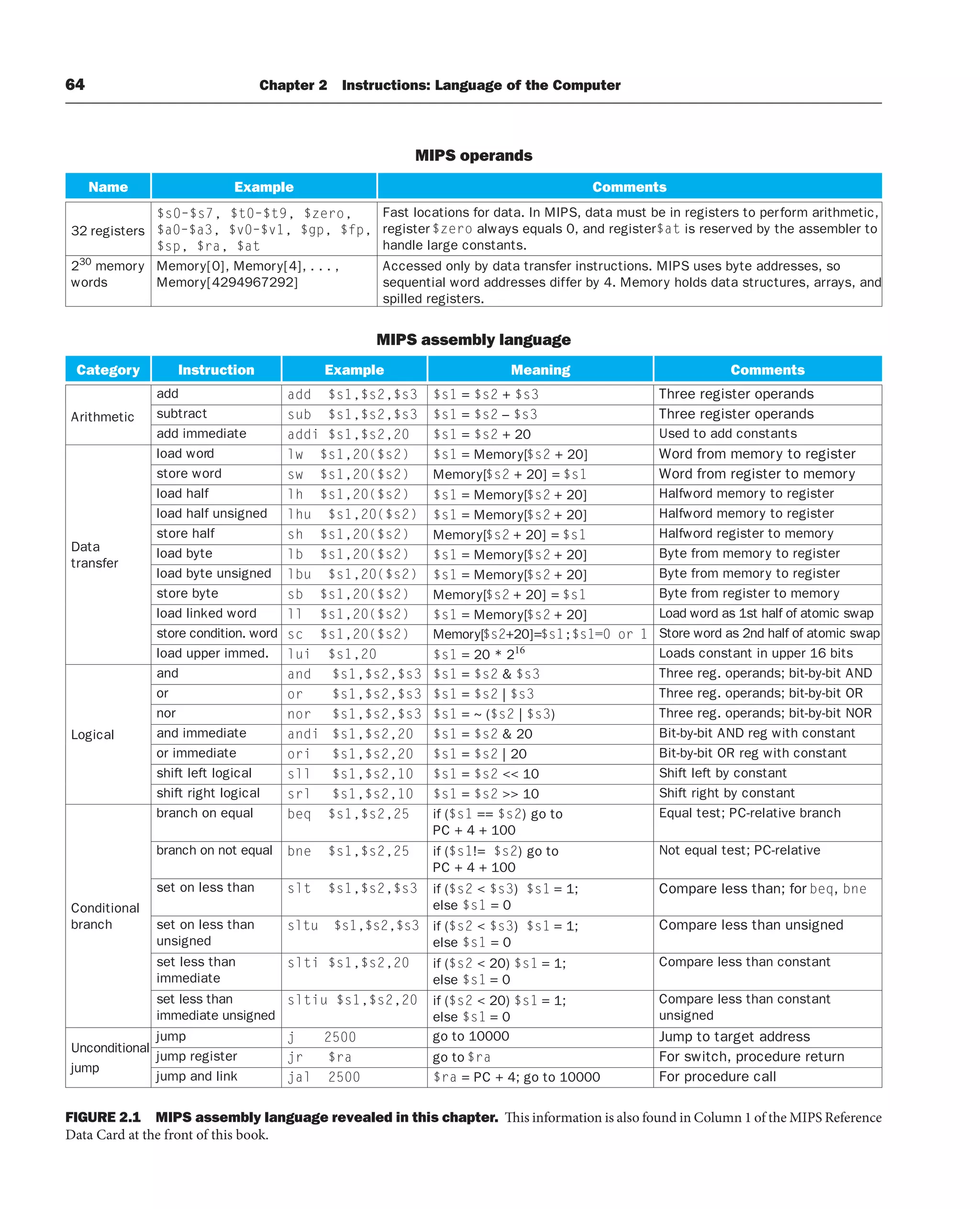 64 Chapter 2 Instructions: Language of the Computer
MIPS operands
Name Example Comments
32 registers
$s0–$s7, $t0–$t9, $zero,
$a0–$a3, $v0–$v1, $gp, $fp,
$sp, $ra, $at
Fast locations for data. In MIPS, data must be in registers to perform arithmetic,
register$zero always equals 0, and register$at is reserved by the assembler to
handle large constants.
230
memory
words
Memory[0], Memory[4], . . . ,
Memory[4294967292]
Accessed only by data transfer instructions. MIPS uses byte addresses, so
sequential word addresses differ by 4. Memory holds data structures, arrays, and
spilled registers.
MIPS assembly language
Category Instruction Example Meaning Comments
Arithmetic
add add $s1,$s2,$s3 $s1 = $s2 + $s3 Three register operands
subtract sub $s1,$s2,$s3 $s1 = $s2 – $s3 Three register operands
add immediate addi $s1,$s2,20 $s1 = $s2 + 20 Used to add constants
Data
transfer
load word lw $s1,20($s2) $s1 = Memory[
$s2 + 20] Word from memory to register
store word sw $s1,20($s2) Memory[
$s2 + 20] = $s1 Word from register to memory
load half lh $s1,20($s2) $s1 = Memory[
$s2 + 20] Halfword memory to register
load half unsigned lhu $s1,20($s2) $s1 = Memory[
$s2 + 20] Halfword memory to register
store half sh $s1,20($s2) Memory[
$s2 + 20] = $s1 Halfword register to memory
load byte lb $s1,20($s2) $s1 = Memory[
$s2 + 20] Byte from memory to register
load byte unsigned lbu $s1,20($s2) $s1 = Memory[
$s2 + 20] Byte from memory to register
store byte sb $s1,20($s2) Memory[
$s2 + 20] = $s1 Byte from register to memory
load linked word ll $s1,20($s2) $s1 = Memory[
$s2 + 20] Load word as 1st half of atomic swap
store condition. word sc $s1,20($s2) Memory[
$s2+20]=$s1;$s1=0 or 1 Store word as 2nd half of atomic swap
load upper immed. lui $s1,20 $s1 = 20 * 216 Loads constant in upper 16 bits
Logical
and and $s1,$s2,$s3 $s1 = $s2 & $s3 Three reg. operands; bit-by-bit AND
or or $s1,$s2,$s3 $s1 = $s2 | $s3 Three reg. operands; bit-by-bit OR
nor nor $s1,$s2,$s3 $s1 = ~ ($s2 | $s3) Three reg. operands; bit-by-bit NOR
and immediate andi $s1,$s2,20 $s1 = $s2 & 20 Bit-by-bit AND reg with constant
or immediate ori $s1,$s2,20 $s1 = $s2 | 20 Bit-by-bit OR reg with constant
shift left logical sll $s1,$s2,10 $s1 = $s2 << 10 Shift left by constant
shift right logical srl $s1,$s2,10 $s1 = $s2 >> 10 Shift right by constant
Conditional
branch
branch on equal beq $s1,$s2,25 if ($s1 == $s2) go to
PC + 4 + 100
Equal test; PC-relative branch
branch on not equal bne $s1,$s2,25 if ($s1!= $s2) go to
PC + 4 + 100
Not equal test; PC-relative
set on less than slt $s1,$s2,$s3 if ($s2 < $s3) $s1 = 1;
else $s1 = 0
Compare less than; for beq, bne
set on less than
unsigned
sltu $s1,$s2,$s3 if ($s2 < $s3) $s1 = 1;
else $s1 = 0
Compare less than unsigned
set less than
immediate
slti $s1,$s2,20 if ($s2 < 20) $s1 = 1;
else $s1 = 0
Compare less than constant
set less than
immediate unsigned
sltiu $s1,$s2,20 if ($s2 < 20) $s1 = 1;
else $s1 = 0
Compare less than constant
unsigned
Unconditional
jump
jump j 2500 go to 10000 Jump to target address
jump register jr $ra go to $ra For switch, procedure return
jump and link jal 2500 $ra = PC + 4; go to 10000 For procedure call
FIGURE 2.1 MIPS assembly language revealed in this chapter. This information is also found in Column 1 of the MIPS Reference
Data Card at the front of this book.
 