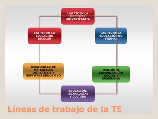 LAS TIC EN LA
DOCENCIA
UNIVERSITARIA
LAS TIC EN LA
EDUCACIÓN NO
FORMAL
MEDIOS DE
COMUNICACIÓN
SOCIAL Y
ENSEÑANZA
EDUCACIÓN,
TECNOLOGÍAS
Y CULTURA
DESARROLLO DE
MATERIALES
DIDÁCTICOS Y
SOFTWARE EDUCATIVO
LAS TIC EN LA
EDUCACIÓN
ESCOLAR
Líneas de trabajo de la TE
 