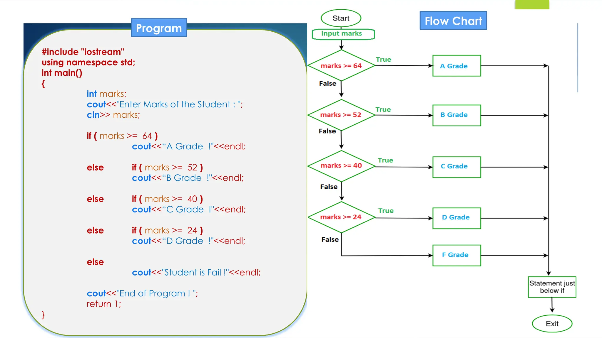#include "iostream"
using namespace std;
int main()
{
int marks;
cout<<"Enter Marks of the Student : ";
cin>> marks;
if ( marks >= 64 )
cout<<“A Grade !"<<endl;
else if ( marks >= 52 )
cout<<“B Grade !"<<endl;
else if ( marks >= 40 )
cout<<“C Grade !"<<endl;
else if ( marks >= 24 )
cout<<“D Grade !"<<endl;
else
cout<<"Student is Fail !"<<endl;
cout<<"End of Program ! ";
return 1;
}
Flow Chart
Program
 