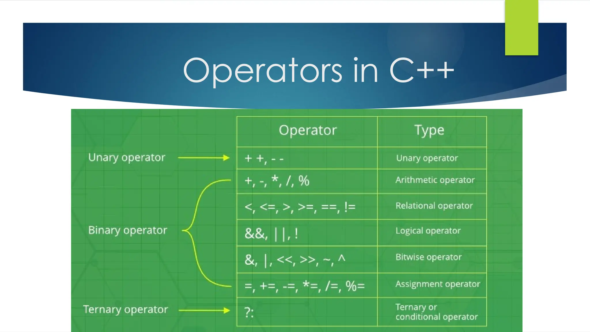 Operators in C++
 