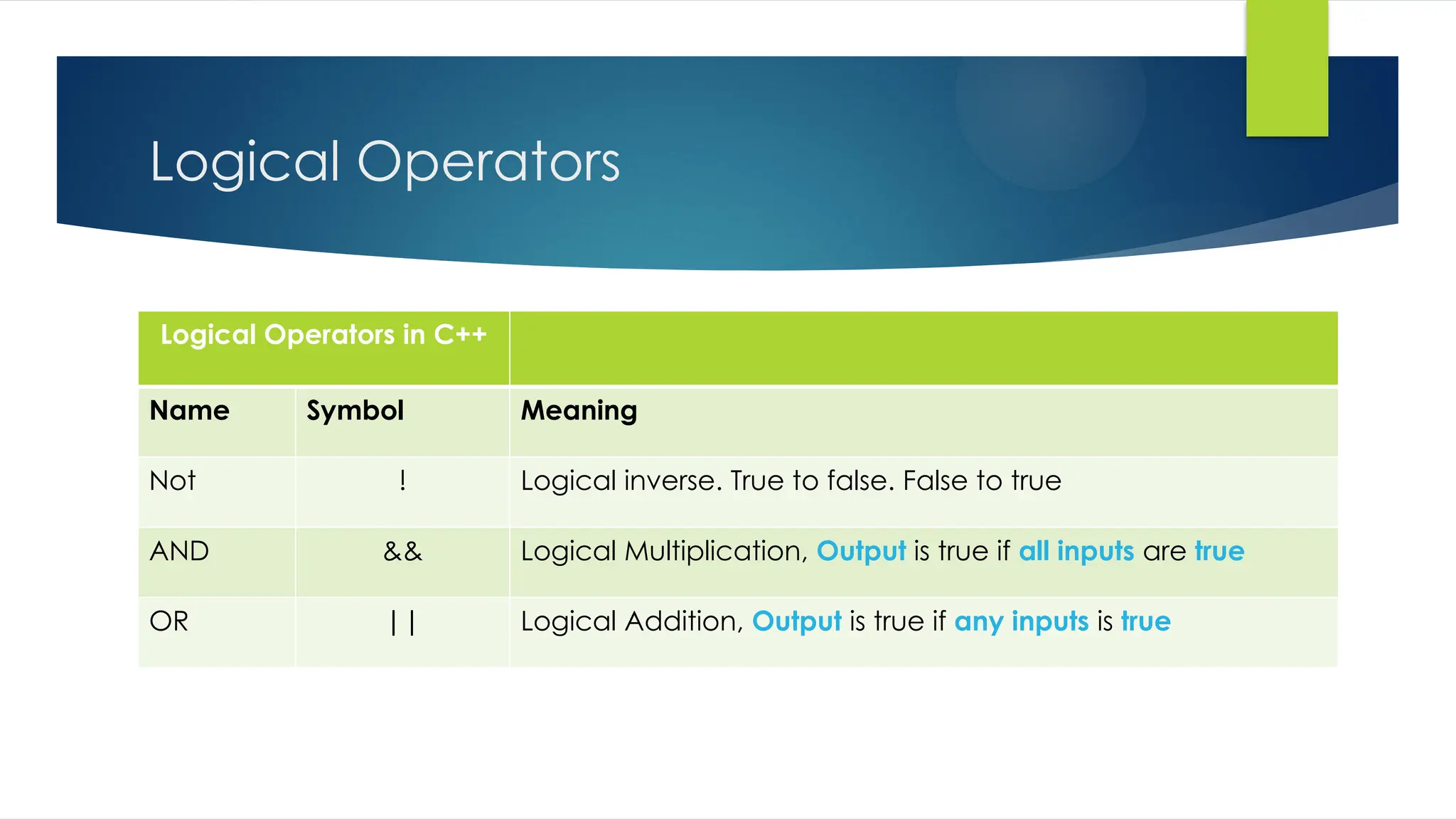 Logical Operators
Logical Operators in C++
Name Symbol Meaning
Not ! Logical inverse. True to false. False to true
AND && Logical Multiplication, Output is true if all inputs are true
OR || Logical Addition, Output is true if any inputs is true
 