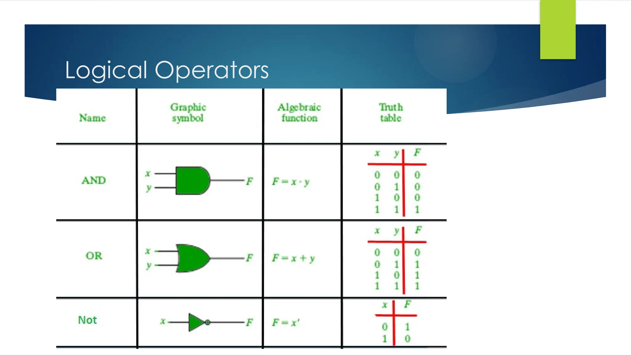 Logical Operators
 