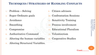 TECHNIQUES / STRATEGIES OF HANDLING CONFLICTS
1. Problem – Solving
2. Super Ordinate goals
3. Avoidance
4. Smoothing
5. Compromise
6. Authoritative Command
7. Altering the human variables
8. Altering Structural Variables.
12
By:
Ch.
M.Ashraf
tinyurl.com/z3j85t57
Telegram:
https://t.me/duhdra
9. Citizen advisors
10. Confrontation Sessions
11. Sensitivity Training
12. Process involvement
13. Educational Pluralism
14. Volunteerism
15. Cooperative Studies
Conti………..
 