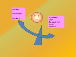 Aptituds
Personalitat
Motivació … Autonomia
Salari
Carrega treball
Ritme
Relacions …
 