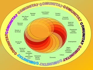 Acció Social i
Ciutadana Comerç i
Consum
Promoció
Econòmica
Gestió de
Polígons
Industrials
Planejament
i Gestió
Urbanística
Ensenyament
Régim
Interior i
Participació
Ciutadana
Cultura
Economia
Intervenció
del Sol i
Vivenda
Plans
Estrategics
de
desenvolupa
ment
Serveis de
Sanitat i
Hisenda
Serveis als
Joves
Serveis, a
les Dones
Recursos
Humans
Mon Rural i
Medi
Ambient
Benestar
Social
 