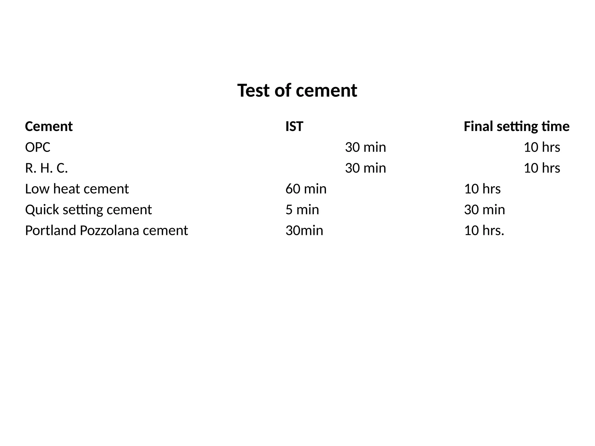 Test of cement
Cement IST Final setting time
OPC 30 min 10 hrs
R. H. C. 30 min 10 hrs
Low heat cement 60 min 10 hrs
Quick setting cement 5 min 30 min
Portland Pozzolana cement 30min 10 hrs.
 