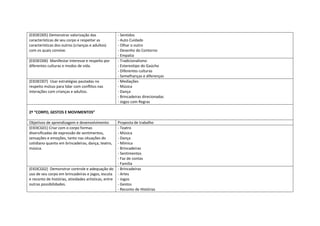 (EI03EO05) Demonstrar valorização das
características de seu corpo e respeitar as
características dos outros (crianças e adultos)
com os quais convive.
- Sentidos
- Auto Cuidado
- Olhar o outro
- Desenho do Contorno
- Empatia
(EI03EO06) Manifestar interesse e respeito por
diferentes culturas e modos de vida.
- Tradicionalismo
- Estereotipo do Gaúcho
- Diferentes culturas
- Semelhanças e diferenças
(EI03EO07) Usar estratégias pautadas no
respeito mútuo para lidar com conflitos nas
interações com crianças e adultos.
- Mediações
- Música
- Dança
- Brincadeiras direcionadas
- Jogos com Regras
2º “CORPO, GESTOS E MOVIMENTOS”
Objetivos de aprendizagem e desenvolvimento Proposta de trabalho
(EI03CG01) Criar com o corpo formas
diversificadas de expressão de sentimentos,
sensações e emoções, tanto nas situações do
cotidiano quanto em brincadeiras, dança, teatro,
música.
- Teatro
- Música
- Dança
- Mímica
- Brincadeiras
- Sentimentos
- Faz de contas
- Família
(EI03CG02) Demonstrar controle e adequação do
uso de seu corpo em brincadeiras e jogos, escuta
e reconto de histórias, atividades artísticas, entre
outras possibilidades.
- Brincadeiras
- Artes
- Jogos
- Gestos
- Reconto de Histórias
 