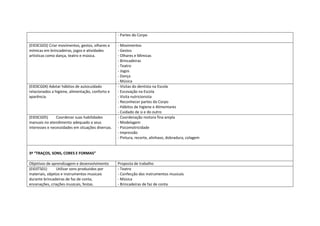 - Partes do Corpo
(EI03CG03) Criar movimentos, gestos, olhares e
mímicas em brincadeiras, jogos e atividades
artísticas como dança, teatro e música.
- Movimentos
- Gestos
- Olhares e Mímicas
- Brincadeiras
- Teatro
- Jogos
- Dança
- Música
(EI03CG04) Adotar hábitos de autocuidado
relacionados a higiene, alimentação, conforto e
aparência.
- Visitas do dentista na Escola
- Escovação na Escola
- Visita nutricionista
- Reconhecer partes do Corpo
- Hábitos de higiene e Alimentares
- Cuidado de si e do outro
(EI03CG05) Coordenar suas habilidades
manuais no atendimento adequado a seus
interesses e necessidades em situações diversas.
- Coordenação motora fina ampla
- Modelagem
- Psicomotricidade
- Impressão
- Pintura, recorte, alinhavo, dobradura, colagem
3º “TRAÇOS, SONS, CORES E FORMAS”
Objetivos de aprendizagem e desenvolvimento Proposta de trabalho
(EI03TS01) Utilizar sons produzidos por
materiais, objetos e instrumentos musicais
durante brincadeiras de faz de conta,
encenações, criações musicais, festas.
- Teatro
- Confecção dos instrumentos musicais
- Música
- Brincadeiras de faz de conta
 