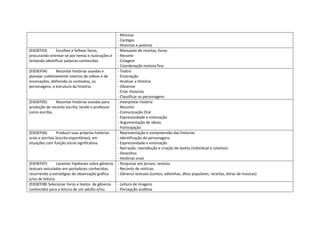 - Músicas
- Cantigas
- Historias e poemas
(EI03EF03) Escolher e folhear livros,
procurando orientar-se por temas e ilustrações e
tentando identificar palavras conhecidas.
- Manuseio de revistas, livros
- Recorte
- Colagem
- Coordenação motora fina
(EI03EF04) Recontar histórias ouvidas e
planejar coletivamente roteiros de vídeos e de
encenações, definindo os contextos, os
personagens, a estrutura da história.
- Teatro
- Encenação
- Analisar a História
- Observar
- Criar Historias
- Classificar os personagens
(EI03EF05) Recontar histórias ouvidas para
produção de reconto escrito, tendo o professor
como escriba.
- Interpretar história
- Reconto
- Comunicação Oral
- Expressividade e entonação
- Argumentação de ideias
- Participação
(EI03EF06) Produzir suas próprias histórias
orais e escritas (escrita espontânea), em
situações com função social significativa.
- Representação e compreensão das historias
- Identificação de personagens
- Expressividade e entonação
- Narração, reprodução e criação de textos (individual e coletivo)
- Desenhos
- Histórias orais
(EI03EF07) Levantar hipóteses sobre gêneros
textuais veiculados em portadores conhecidos,
recorrendo a estratégias de observação gráfica
e/ou de leitura.
- Pesquisar em jornais, revistas
- Reconto de notícias
- Gêneros textuais (contos, adivinhas, ditos populares, receitas, letras de músicas)
(EI03EF08) Selecionar livros e textos de gêneros
conhecidos para a leitura de um adulto e/ou
- Leitura de imagens
- Percepção auditiva
 