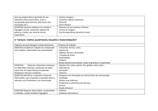 para sua própria leitura (partindo de seu
repertório sobre esses textos, como a
recuperação pela memória, pela leitura das
ilustrações etc.)
- Analisar imagens
- Classificar objetos e gravuras
- Recontar
- Ouvir Historia
(EI03EF09) Levantar hipóteses em relação à
linguagem escrita, realizando registros de
palavras e textos, por meio de escrita
espontânea.
- Recontar da sua maneira a historia
- Leitura de imagens
- Escrita espontânea (desenhos livres)
5º “ESPAÇOS, TEMPOS, QUANTIDADES, RELAÇÕES E TRANSFORMAÇÕES”
Objetivos de aprendizagem e desenvolvimento Proposta de trabalho
(EI03ET01) Estabelecer relações de comparação
entre objetos, observando suas propriedades.
- Tamanhos, formas, cores,
- Espessuras
- Objetos, formas e dimensões
- Traçados de linhas
- Quantidades
- Gráficos
-Noção espacial-lateralidade, noção de grandeza e capacidade
(EI03ET02) Observar e descrever mudanças
em diferentes materiais, resultantes de ações
sobre eles, em experimentos envolvendo
fenômenos naturais e artificiais.
- Opostos-Dia, noite, quente, frio, gelado, macio, duro...
- Experiências
- Sensações
- Texturas
(EI03ET03) Identificar e selecionar fontes de
informações, para responder a questões sobre a
natureza, seus fenômenos, sua conservação
- Pesquisas com ilustrações em várias fontes de comunicação
- Oralidade
- Relatar suas vivências
- Fenômenos e elementos da natureza
- Brincar
- Noção temporal
(EI03ET04) Registrar observações, manipulações
e medidas, usando múltiplas linguagens
- Gráficos
- Histórias matemáticas
 