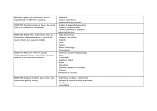 (desenho, registro por números ou escrita
espontânea), em diferentes suportes.
- Desenhos
- Escritas espontânea
- Materiais não estruturados
(EI03ET05) Classificar objetos e figuras de acordo
com suas semelhanças e diferenças.
- Noções de capacidade, grandeza
- Material não estruturado
- Formas Geométricas e espacial
-Jogos matemáticos
(EI03ET06) Relatar fatos importantes sobre seu
nascimento e desenvolvimento, a história dos
seus familiares e da sua comunidade.
- Roda de conversa
- Pesquisa com família
- Desenho
- Fotos
- Painéis
- Árvore Genealógica
- Comunidade
(EI03ET07) Relacionar números às suas
respectivas quantidades e identificar o antes, o
depois e o entre em uma sequência.
- Material não estruturado(sucatas)
- Jogos
- Quantidade
- Sequência lógica
- Rotina
- Calendário
- Números, identificar e escrever
- Dinheiro
-Antecessor e sucessor
(EI03ET08) Expressar medidas (peso, altura etc.),
construindo gráficos básicos.
- Gráficos de medidas e crescimento
- Números e associação entre quantidade
- Grandezas
- Lateralidade
 