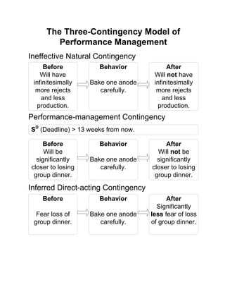 The Three-Contingency Model of
Performance Management
Ineffective Natural Contingency
Before
Will have
infinitesimally
more rejects
and less
production.

Behavior
Bake one anode
carefully.

After
Will not have
infinitesimally
more rejects
and less
production.

Performance-management Contingency
SD (Deadline) > 13 weeks from now.
Before
Will be
significantly
closer to losing
group dinner.

Behavior
Bake one anode
carefully.

After
Will not be
significantly
closer to losing
group dinner.

Inferred Direct-acting Contingency
Before

Behavior

Fear loss of
group dinner.

Bake one anode
carefully.

After
Significantly
less fear of loss
of group dinner.

 