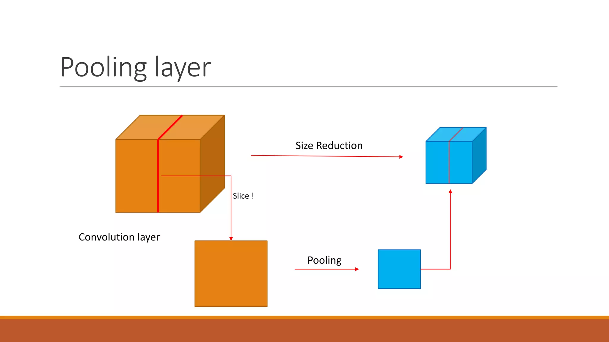 Pooling layer
Convolution layer
Size Reduction
Pooling
Slice !
 