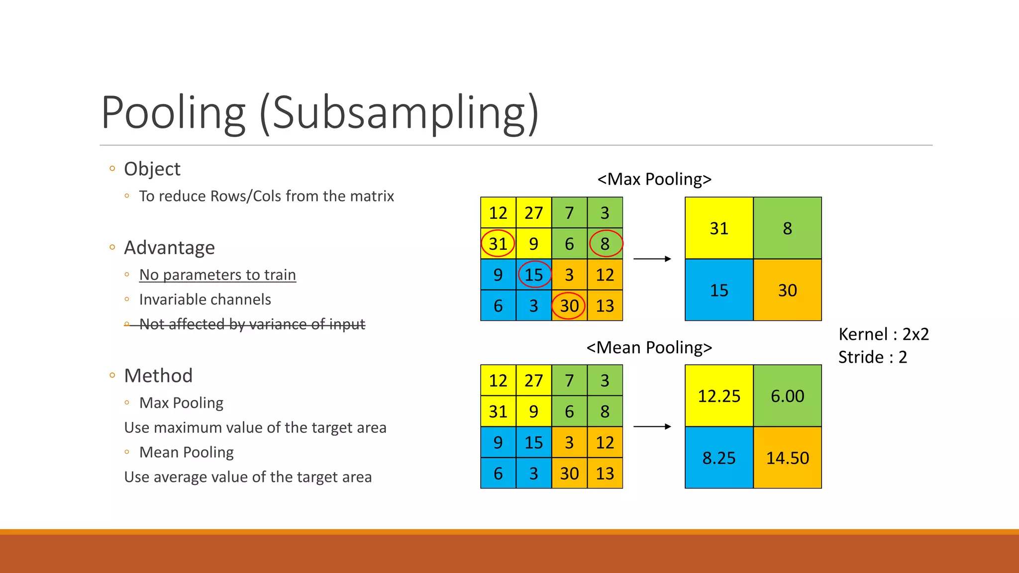 Pooling (Subsampling)
◦ Object
◦ To reduce Rows/Cols from the matrix
◦ Advantage
◦ No parameters to train
◦ Invariable channels
◦ Not affected by variance of input
◦ Method
◦ Max Pooling
Use maximum value of the target area
◦ Mean Pooling
Use average value of the target area
31 8
15 30
12 27 7 3
31 9 6 8
9 15 3 12
6 3 30 13
12 27 7 3
31 9 6 8
9 15 3 12
6 3 30 13
12.25 6.00
8.25 14.50
<Max Pooling>
<Mean Pooling>
Kernel : 2x2
Stride : 2
 