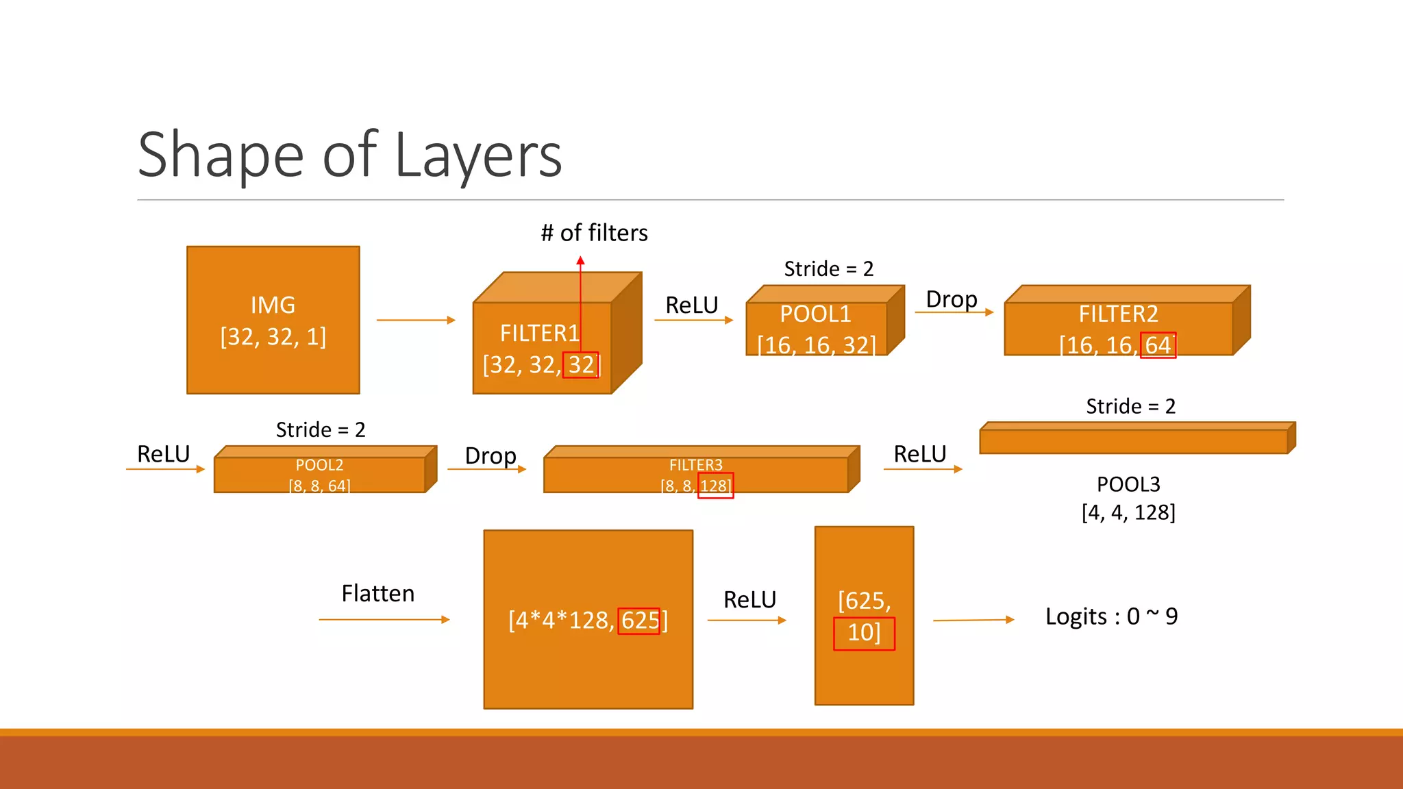 Shape of Layers
IMG
[32, 32, 1] FILTER1
[32, 32, 32]
POOL1
[16, 16, 32]
FILTER2
[16, 16, 64]
POOL2
[8, 8, 64]
FILTER3
[8, 8, 128] POOL3
[4, 4, 128]
ReLU
ReLU ReLU
[4*4*128, 625]
Flatten ReLU
Drop
Drop
[625,
10]
Logits : 0 ~ 9
# of filters
Stride = 2
Stride = 2
Stride = 2
 
