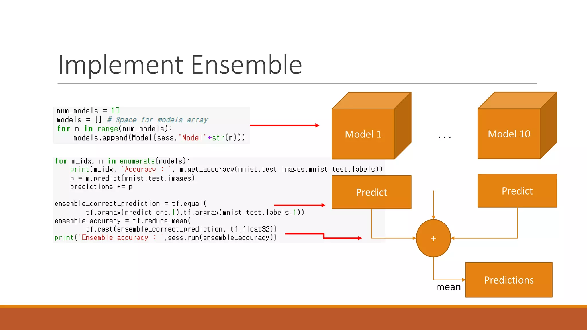 Implement Ensemble
Model 1 . . . Model 10
Predict Predict
+
Predictions
mean
 