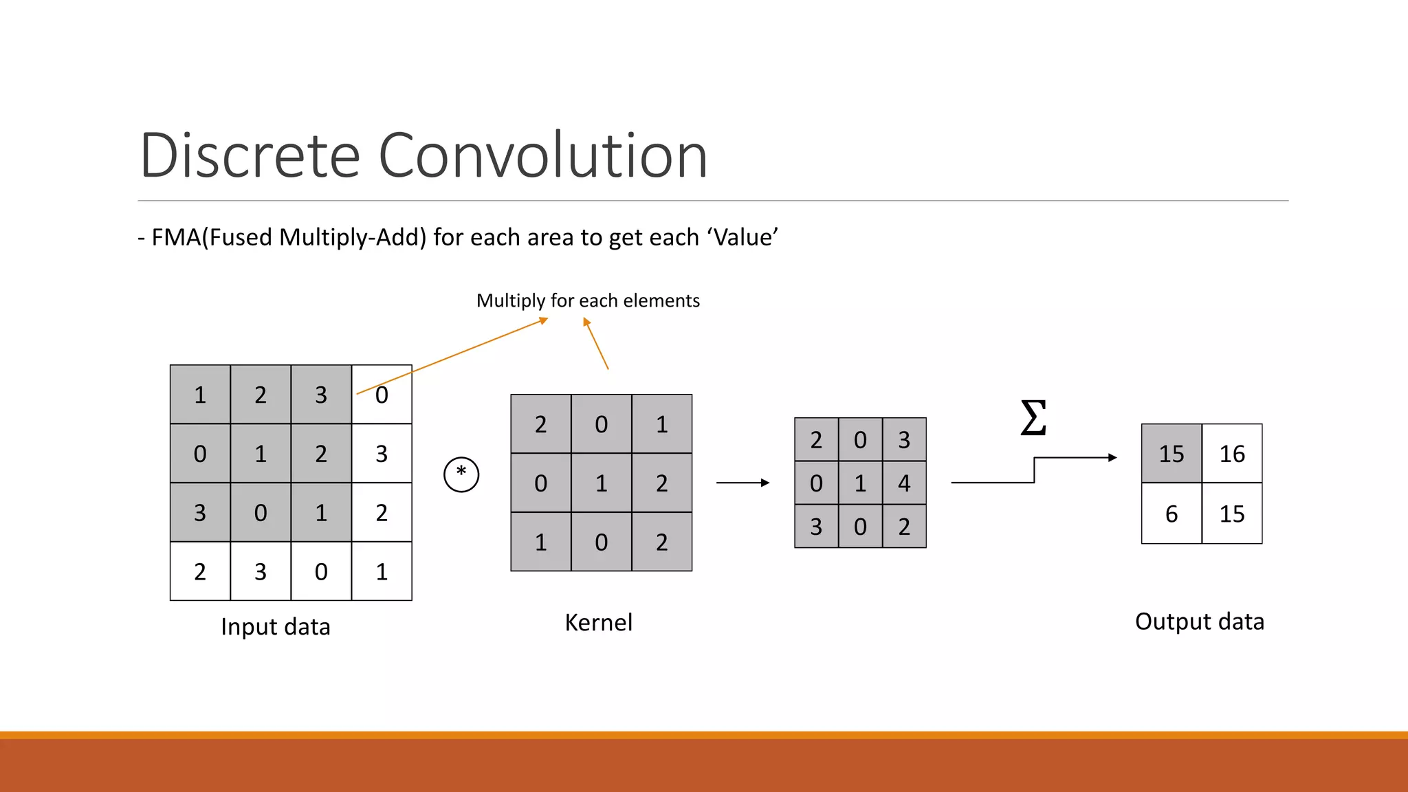 Discrete Convolution
1 2 3 0
0 1 2 3
3 0 1 2
2 3 0 1
2 0 1
0 1 2
1 0 2
*
15 16
6 15
2 0 3
0 1 4
3 0 2
- FMA(Fused Multiply-Add) for each area to get each ‘Value’
Multiply for each elements
Input data Kernel Output data
Σ
 