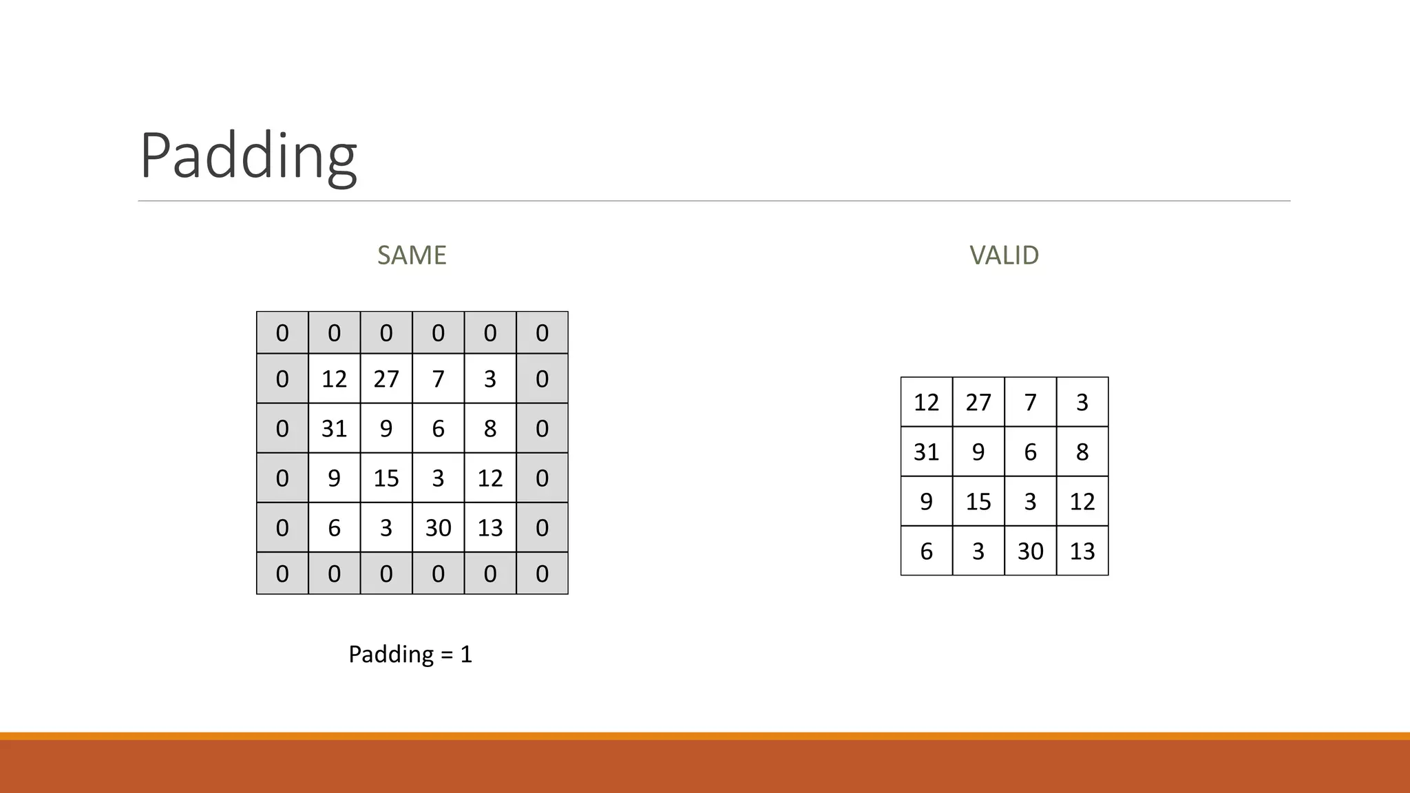 Padding
SAME VALID
0 0 0 0 0 0
0 12 27 7 3 0
0 31 9 6 8 0
0 9 15 3 12 0
0 6 3 30 13 0
0 0 0 0 0 0
12 27 7 3
31 9 6 8
9 15 3 12
6 3 30 13
Padding = 1
 