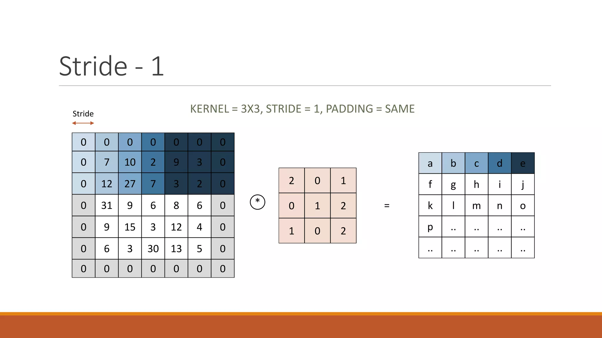 Stride - 1
KERNEL = 3X3, STRIDE = 1, PADDING = SAME
0 0 0 0 0 0 0
0 7 10 2 9 3 0
0 12 27 7 3 2 0
0 31 9 6 8 6 0
0 9 15 3 12 4 0
0 6 3 30 13 5 0
0 0 0 0 0 0 0
a b c d e
f g h i j
k l m n o
p .. .. .. ..
.. .. .. .. ..
2 0 1
0 1 2
1 0 2
* =
Stride
 