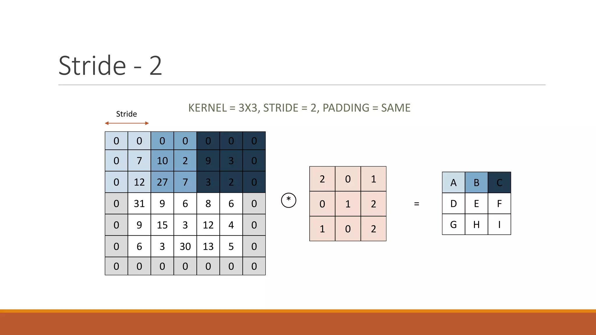 Stride - 2
KERNEL = 3X3, STRIDE = 2, PADDING = SAME
0 0 0 0 0 0 0
0 7 10 2 9 3 0
0 12 27 7 3 2 0
0 31 9 6 8 6 0
0 9 15 3 12 4 0
0 6 3 30 13 5 0
0 0 0 0 0 0 0
A B C
D E F
G H I
2 0 1
0 1 2
1 0 2
* =
Stride
 