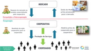 MERCADO
Prestação de Serviços
COOPERATIVA
Matéria prima do
cooperado para a
cooperativa
Saída da Matéria
prima processada
para o mercado
Resposta do mercado ao
produto comercializado
pela cooperativa
Resultado da ação
cooperativa para os
cooperados
COOPERADOS
Competição e Intercooperação
Cooperação
Cooperado é
fornecedor
 