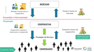 MERCADO
Prestação de Serviços
COOPERATIVA
Compram insumo da
cooperativa
Compra insumo no
mercado
Entrega o insumo para a
cooperativa
Cooperativa repassa o
insumo para o cooperado
COOPERADOS
Competição e Intercooperação
Cooperação
Cooperado é cliente
Objetivo: menor preço
(custo + taxa adm.)
 