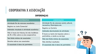 COOPERATIVA X ASSOCIAÇÃO
COOPERATIVA
Atividade fim de natureza econômica
Registro na Junta Comercial
Admissão vinculada à atividade econômica
Não é imune de tributos; há não incidência
de IR e CSLL sobre os atos cooperativos
Tem limite mínimo de associados
Devolve sobras aos associados
O associado é dono do patrimônio
ASSOCIAÇÃO
Atividade fim de natureza social, cultural,
recreativa, filantrópica etc.
Registro no Cartório
Admissão desvinculada da atividade
É imune ou isenta de impostos sobre o
patrimônio, a renda ou serviços
Não tem limite mínimo de associados
Não distribui resultados
O associado não é dono do patrimônio
DIFERENÇAS
 