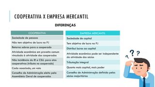COOPERATIVA X EMPRESA MERCANTIL
DIFERENÇAS
COOPERATIVA
Sociedade de pessoas
Não tem objetivo de lucro na PJ
Retorna sobras para o cooperado
Atividade econômica em proveito comum
vinculada à atividade dos cooperados
Não incidência do IR e CSLL para atos
cooperativos (tributa no cooperado)
Cada associado, um voto
Conselho de Administração eleito pela
Assembleia Geral de cooperados
EMPRESA MERCANTIL
Sociedade de capital
Tem objetivo de lucro na PJ
Distribui lucros ao capital
Atividade econômica pode ser independente
da atividade dos sócios
Tributação integral
Quanto mais capital, mais poder
Conselho de Administração definido pelos
sócios majoritários
 