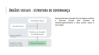 ÓRGÃOS SOCIAIS - ESTRUTURA DE GOVERNANÇA
Responsável pela execução das estratégias, políticas
e diretrizes fixadas pelo Conselho de
Administração/Diretoria e deve prestar contas a
esse órgão.
Cooperativas de crédito
Lei complementar 130/09
Resolução 4.434/15 (BCB)
Todas as cooperativas
Lei 5764/71
Assembleia Geral
Diretoria ou Conselho
de Administração
Conselho Fiscal
Diretoria Executiva
 