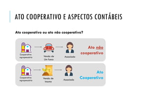 Ato
Cooperativo
Ato não
cooperativo
ATO COOPERATIVO E ASPECTOS CONTÁBEIS
Ato cooperativo ou ato não cooperativo?
Venda de
Um fusca
Associada
Associada
Cooperativa
agropecuária
Cooperativa
agropecuária
Venda de
insumo
 