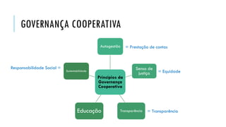 GOVERNANÇA COOPERATIVA
Princípios da
Governança
Cooperativa
Autogestão
Senso de
justiça
Transparência
Educação
Sustentabilidade
= Prestação de contas
= Equidade
= Transparência
Responsabilidade Social =
 