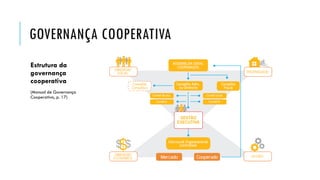 GOVERNANÇA COOPERATIVA
Estrutura da
governança
cooperativa
(Manual de Governança
Cooperativa, p. 17)
 
