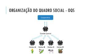 ORGANIZAÇÃO DO QUADRO SOCIAL - OQS
Núcleo A Núcleo B Núcleo C Núcleo D
Comitê Central
Cooperativa
 