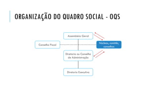 ORGANIZAÇÃO DO QUADRO SOCIAL - OQS
Assembleia Geral
Diretoria ou Conselho
de Administração
Conselho Fiscal
Diretoria Executiva
Núcleos, comitês,
conselhos
 