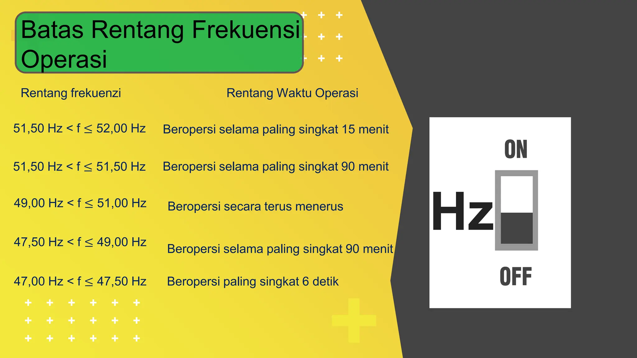 Rentang frekuenzi Rentang Waktu Operasi
51,50 Hz < f ≤ 52,00 Hz Beropersi selama paling singkat 15 menit
51,50 Hz < f ≤ 51,50 Hz Beropersi selama paling singkat 90 menit
49,00 Hz < f ≤ 51,00 Hz Beropersi secara terus menerus
47,50 Hz < f ≤ 49,00 Hz
Beropersi selama paling singkat 90 menit
47,00 Hz < f ≤ 47,50 Hz Beropersi paling singkat 6 detik
Hz
Batas Rentang Frekuensi
Operasi
 