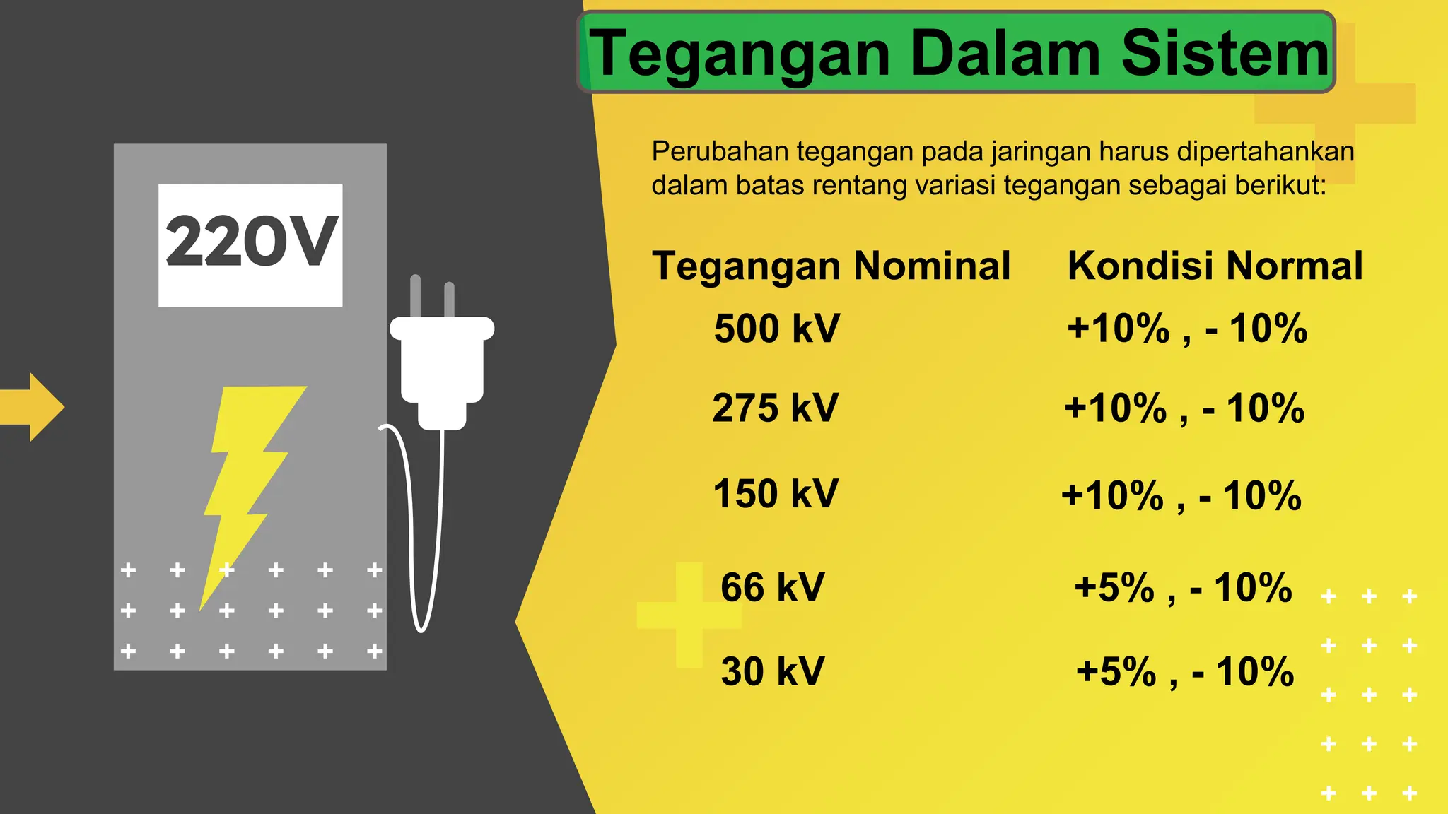 220V
Perubahan tegangan pada jaringan harus dipertahankan
dalam batas rentang variasi tegangan sebagai berikut:
Tegangan Nominal Kondisi Normal
500 kV +10% , - 10%
275 kV +10% , - 10%
150 kV +10% , - 10%
66 kV +5% , - 10%
30 kV +5% , - 10%
Tegangan Dalam Sistem
 