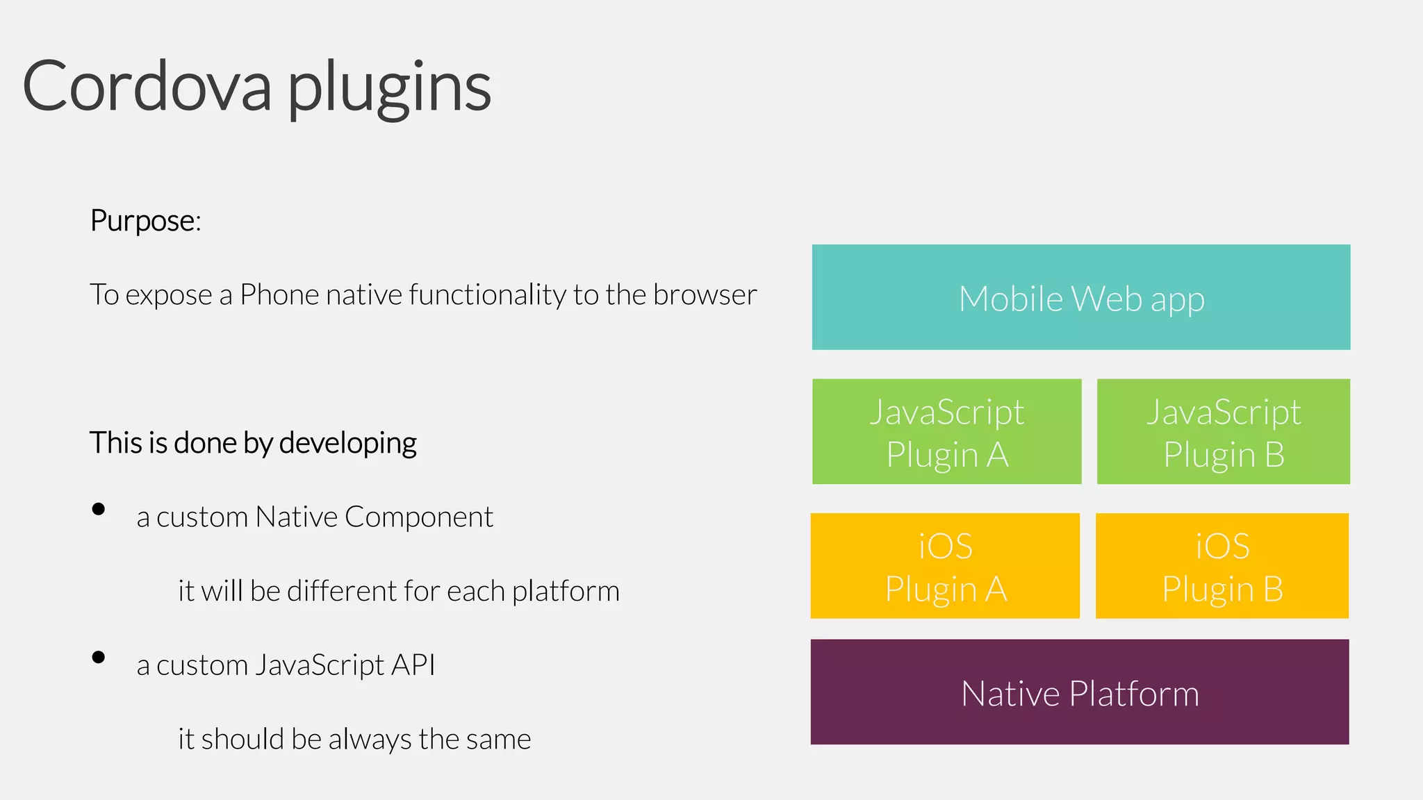 Cordova plugins
Purpose:
To expose a Phone native functionality to the browser

This is done by developing

•

a custom Native Component
it will be different for each platform

•

a custom JavaScript API
it should be always the same

Mobile Web app
JavaScript
Plugin A

JavaScript
Plugin B

iOS
Plugin A

iOS
Plugin B

Native Platform

 