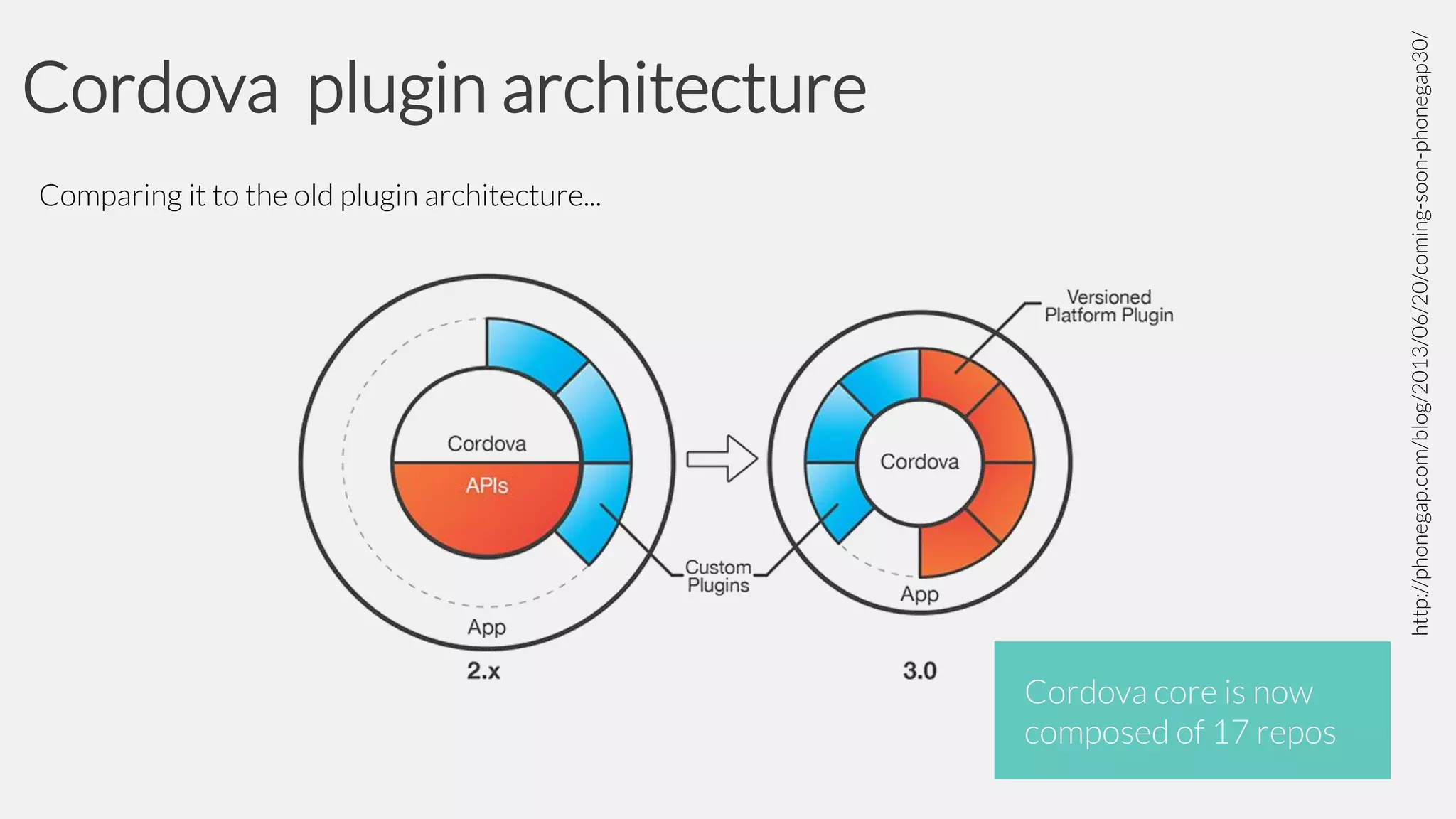 http://phonegap.com/blog/2013/06/20/coming-soon-phonegap30/

Cordova plugin architecture
Comparing it to the old plugin architecture...

Cordova core is now
composed of 17 repos

 