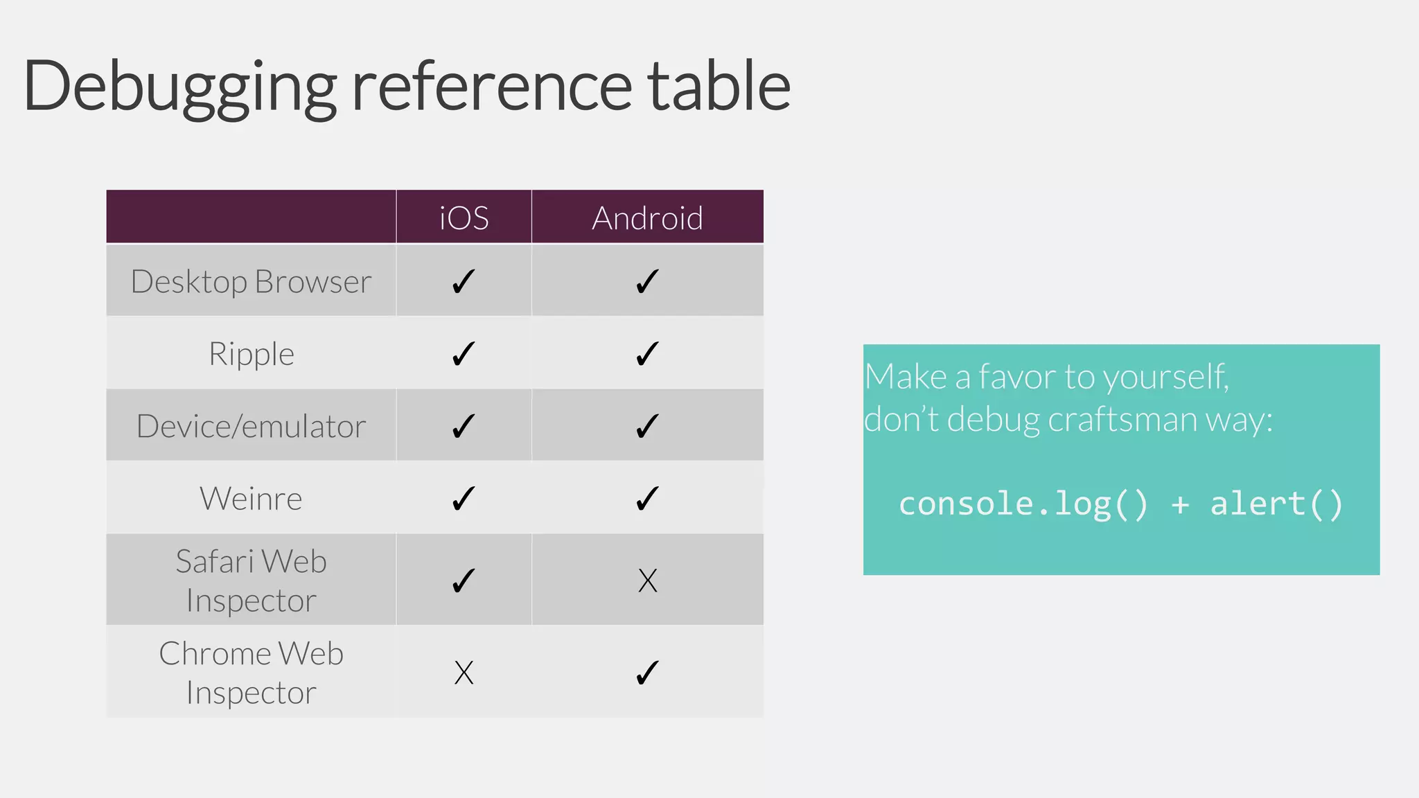 Debugging reference table
iOS

Android

Desktop Browser

✓

✓

Ripple

✓

✓

Device/emulator

✓

✓

Weinre

✓

✓

Safari Web
Inspector

✓

X

Chrome Web
Inspector

X

✓

Make a favor to yourself,
don’t debug craftsman way:
console.log() + alert()

 