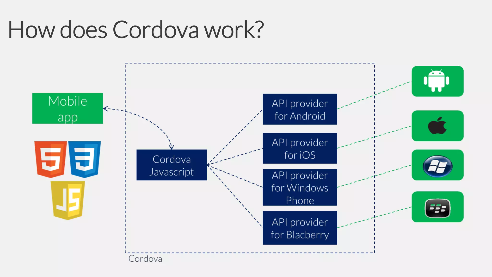How does Cordova work?

 