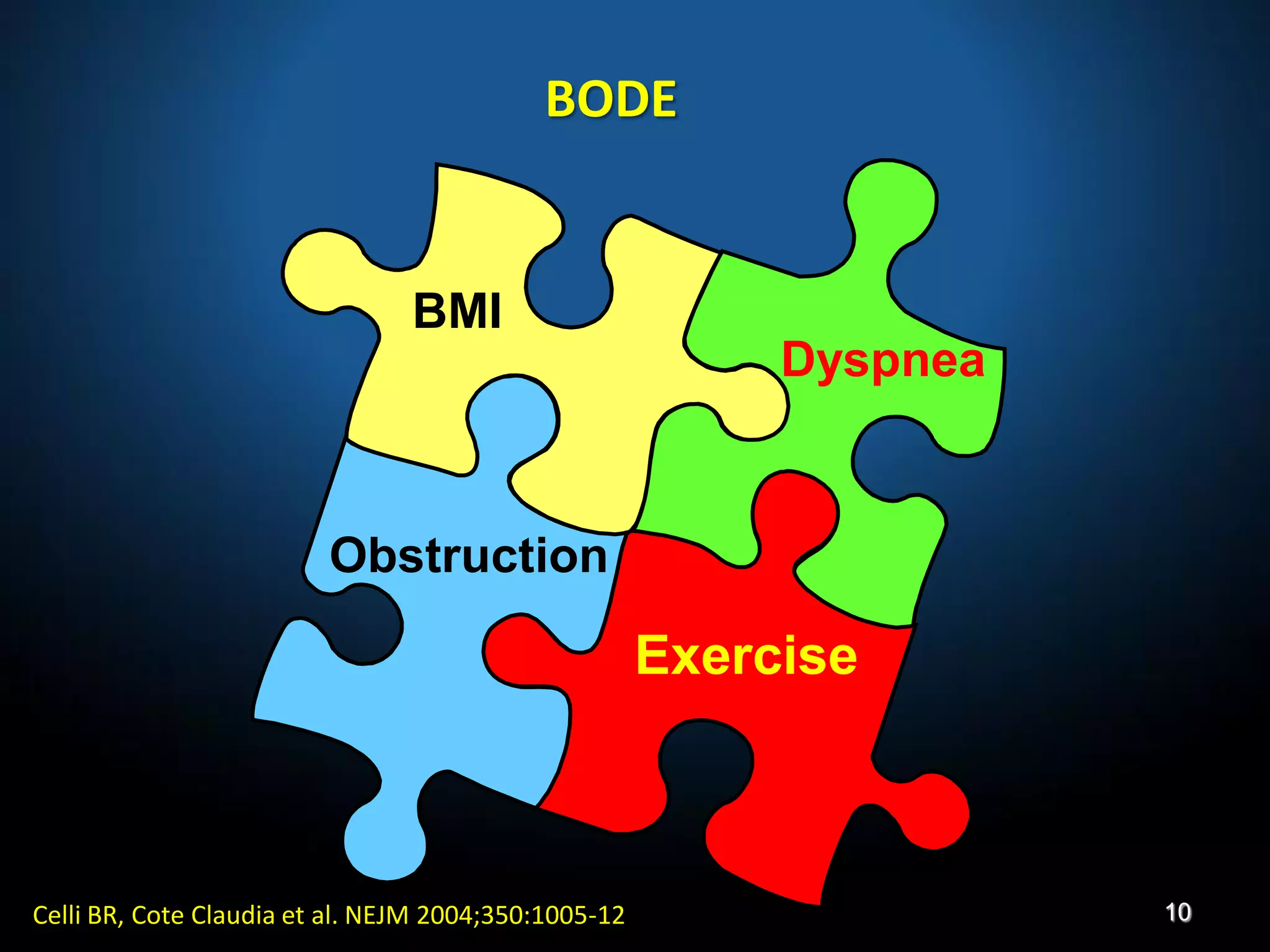 BMI
Obstruction
Dyspnea
Exercise
BODE
Celli BR, Cote Claudia et al. NEJM 2004;350:1005-12 10
 