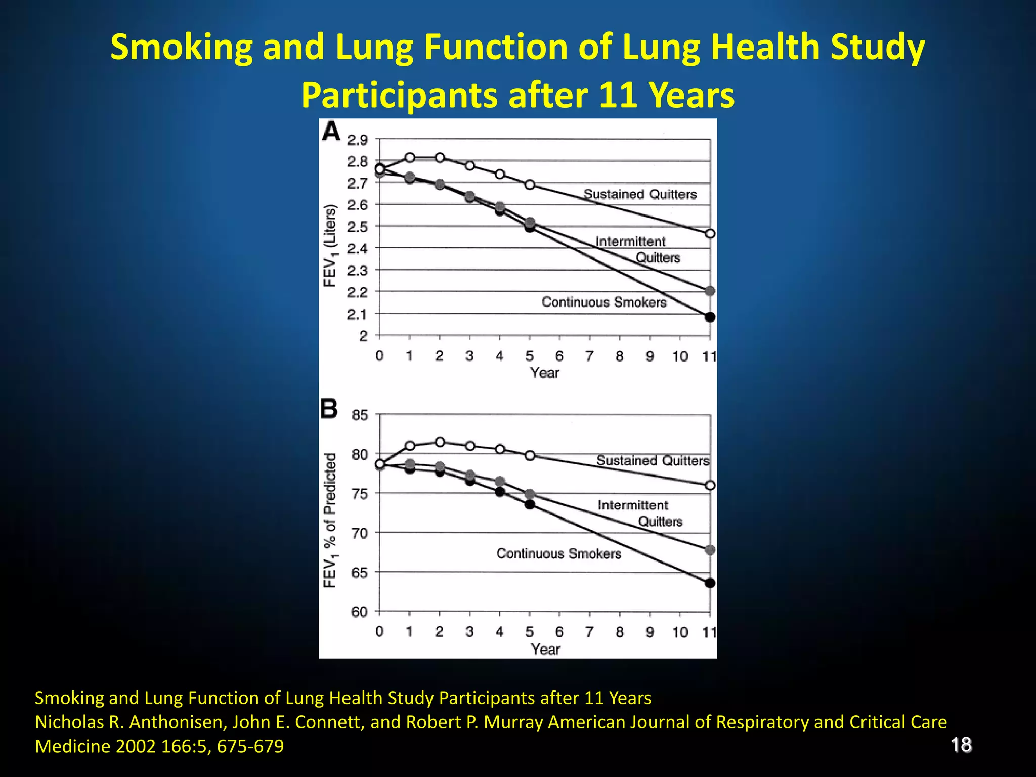 Smoking and Lung Function of Lung Health Study Participants after 11 Years
Nicholas R. Anthonisen, John E. Connett, and Robert P. Murray American Journal of Respiratory and Critical Care
Medicine 2002 166:5, 675-679 18
Smoking and Lung Function of Lung Health Study
Participants after 11 Years
 