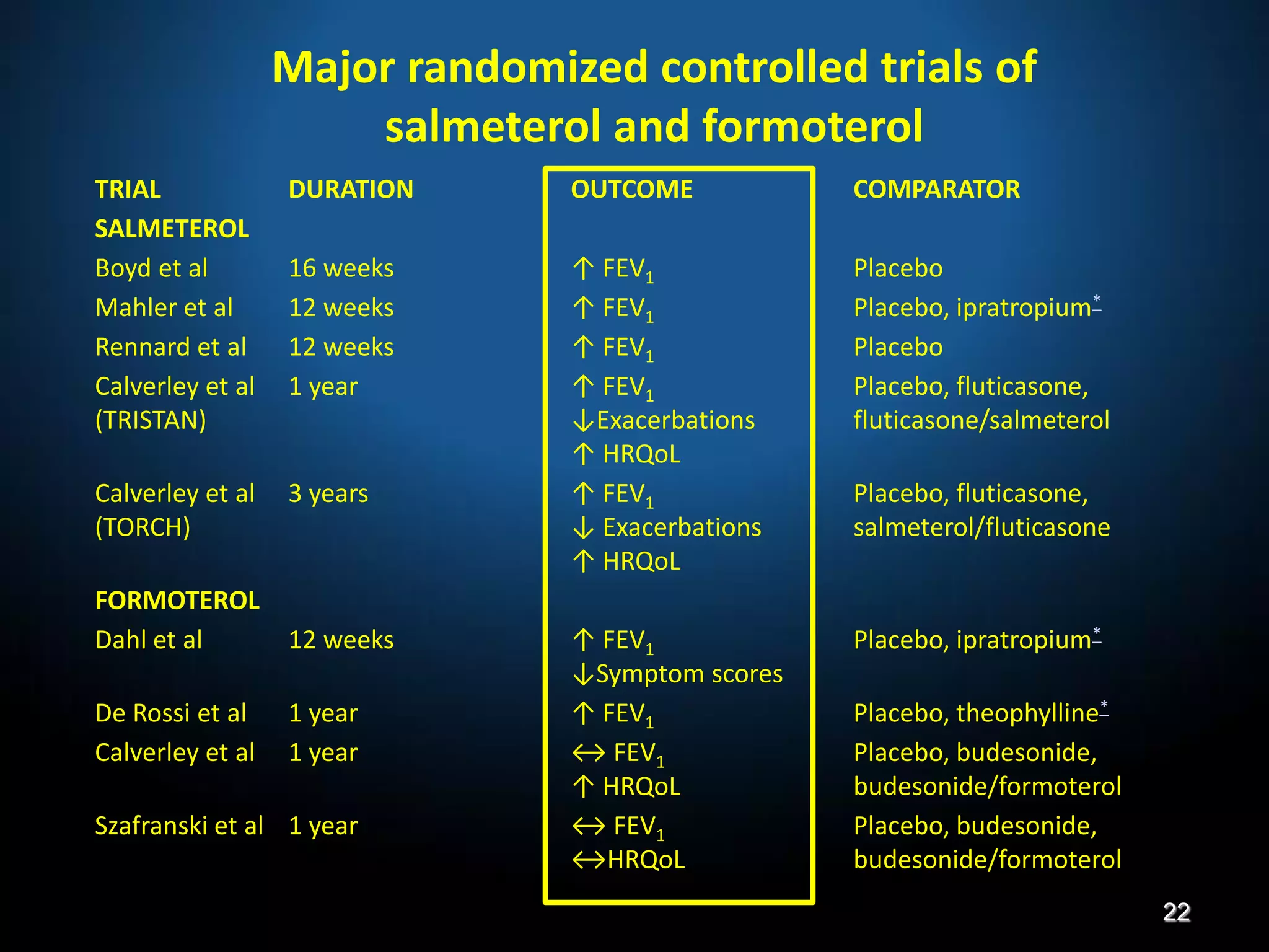 TRIAL DURATION OUTCOME COMPARATOR
SALMETEROL
Boyd et al 16 weeks ↑ FEV1 Placebo
Mahler et al 12 weeks ↑ FEV1 Placebo, ipratropium*
Rennard et al 12 weeks ↑ FEV1 Placebo
Calverley et al
(TRISTAN)
1 year ↑ FEV1
↓Exacerbations
↑ HRQoL
Placebo, fluticasone,
fluticasone/salmeterol
Calverley et al
(TORCH)
3 years ↑ FEV1
↓ Exacerbations
↑ HRQoL
Placebo, fluticasone,
salmeterol/fluticasone
FORMOTEROL
Dahl et al 12 weeks ↑ FEV1
↓Symptom scores
Placebo, ipratropium*
De Rossi et al 1 year ↑ FEV1 Placebo, theophylline*
Calverley et al 1 year ↔ FEV1
↑ HRQoL
Placebo, budesonide,
budesonide/formoterol
Szafranski et al 1 year ↔ FEV1
↔HRQoL
Placebo, budesonide,
budesonide/formoterol
Major randomized controlled trials of
salmeterol and formoterol
22
 