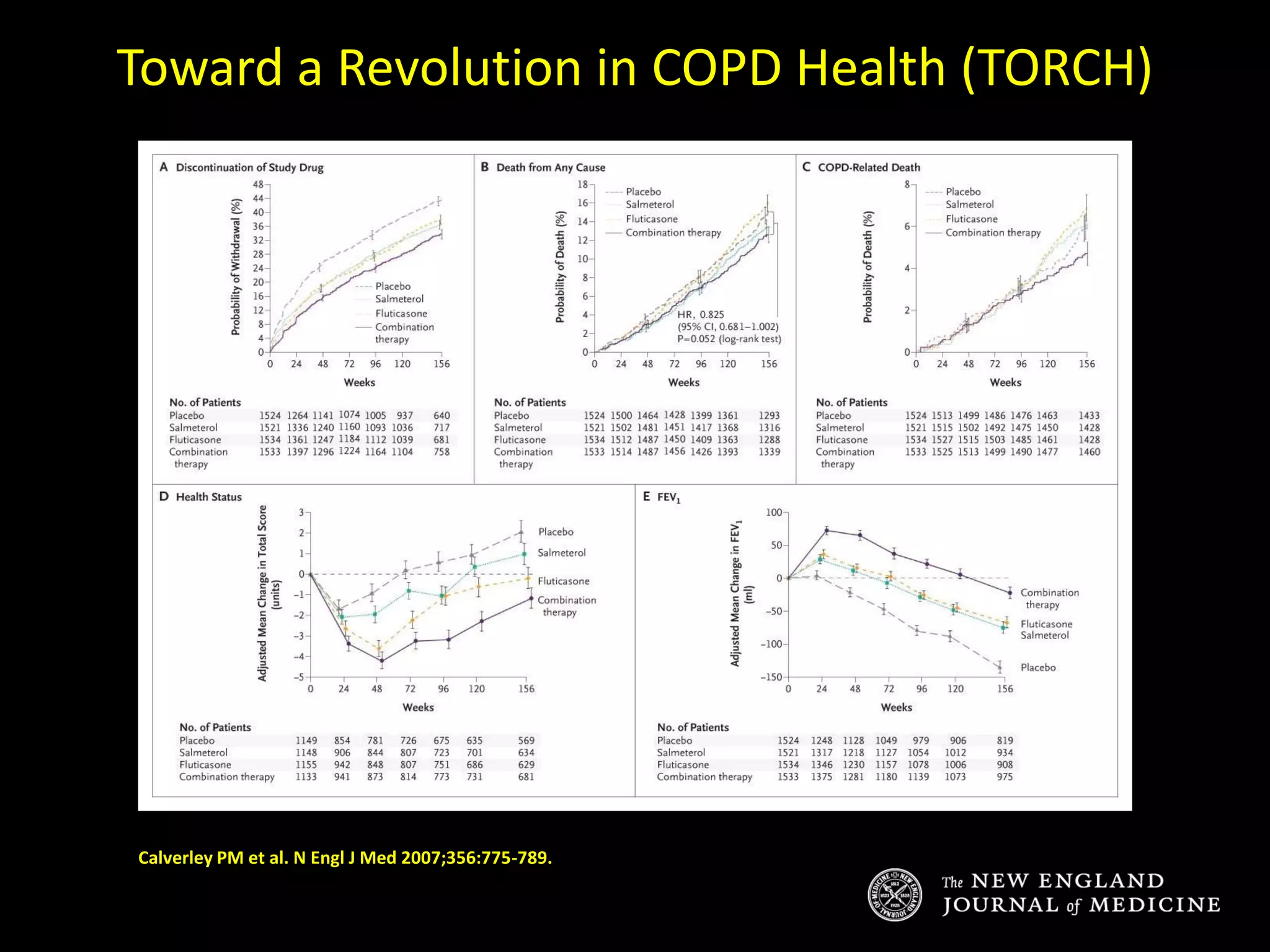 Toward a Revolution in COPD Health (TORCH)
Calverley PM et al. N Engl J Med 2007;356:775-789.
 